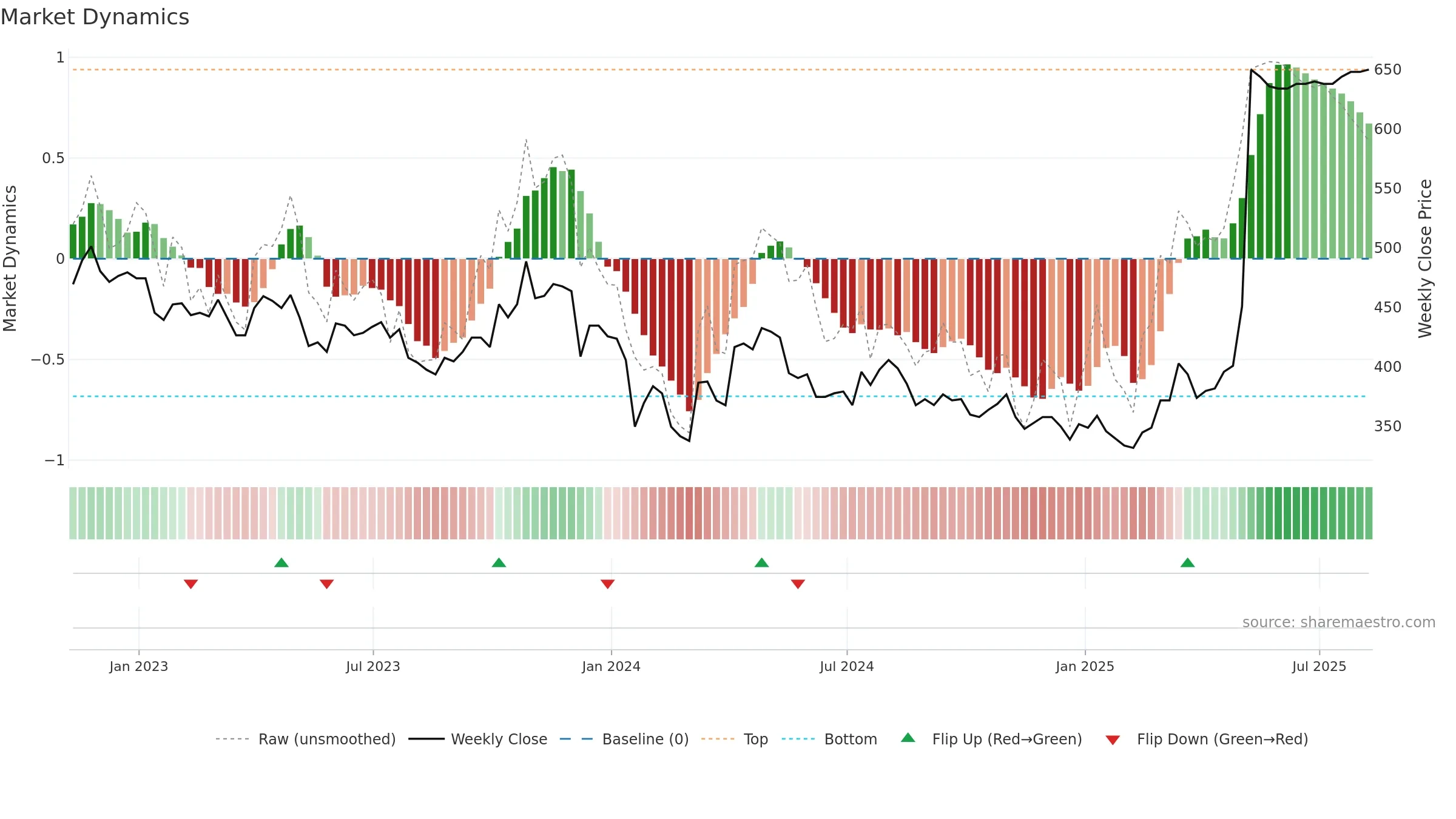 HAT weekly Market Dynamics chart, closing 2025-08-08.