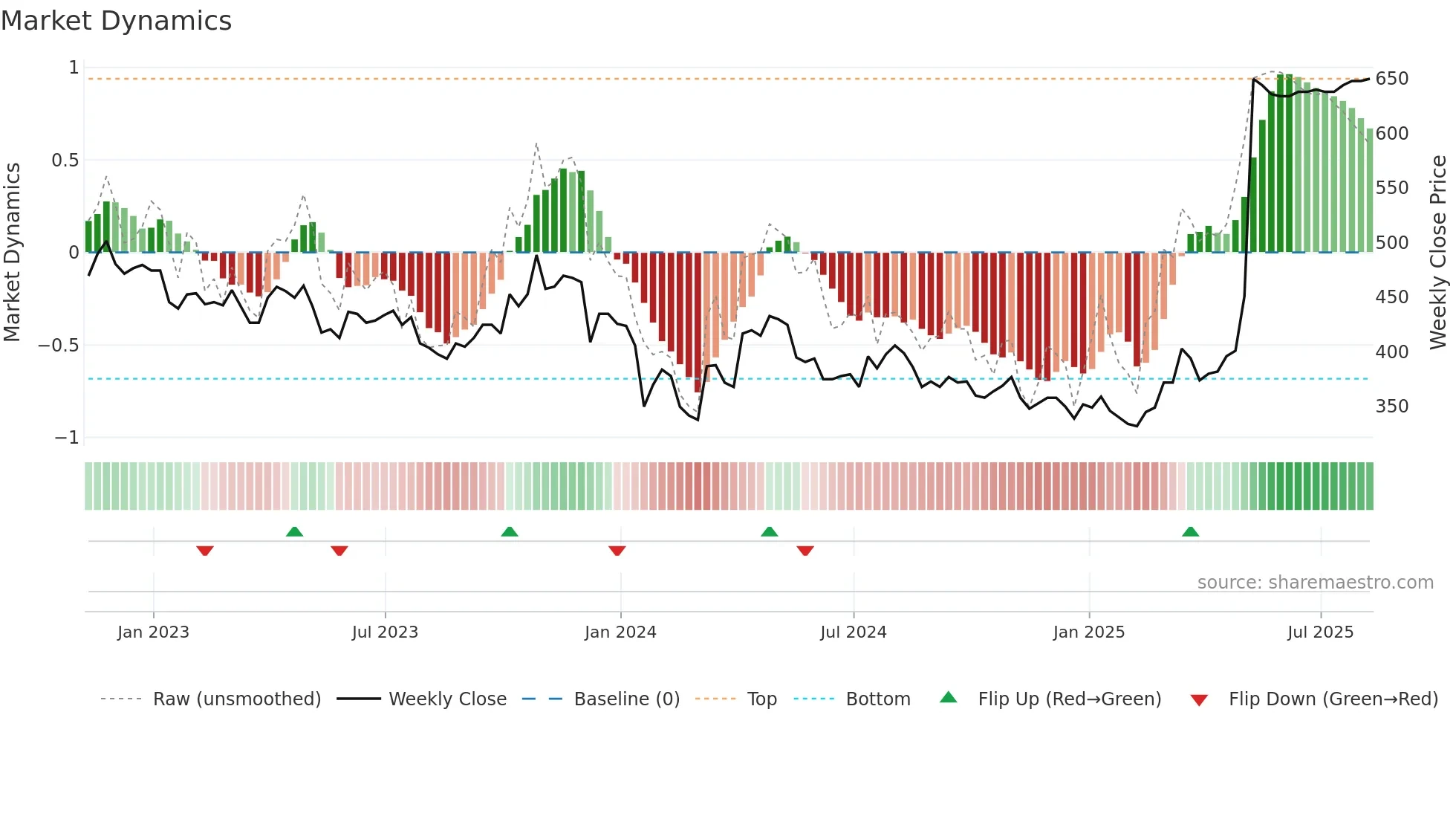 HAT weekly Market Dynamics chart