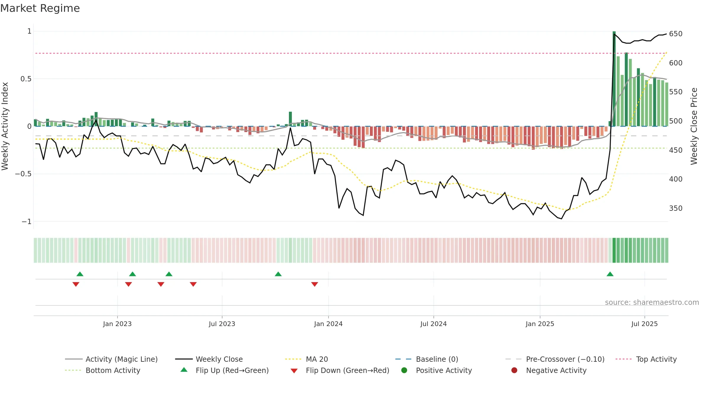 HAT weekly Market Snapshot chart, closing 2025-08-08.