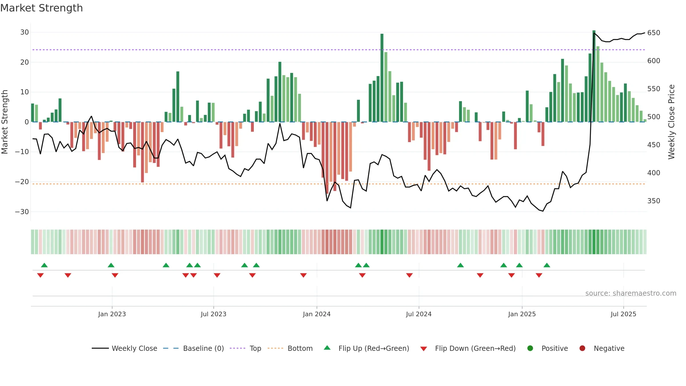 HAT weekly Market Strength chart, closing 2025-08-08.