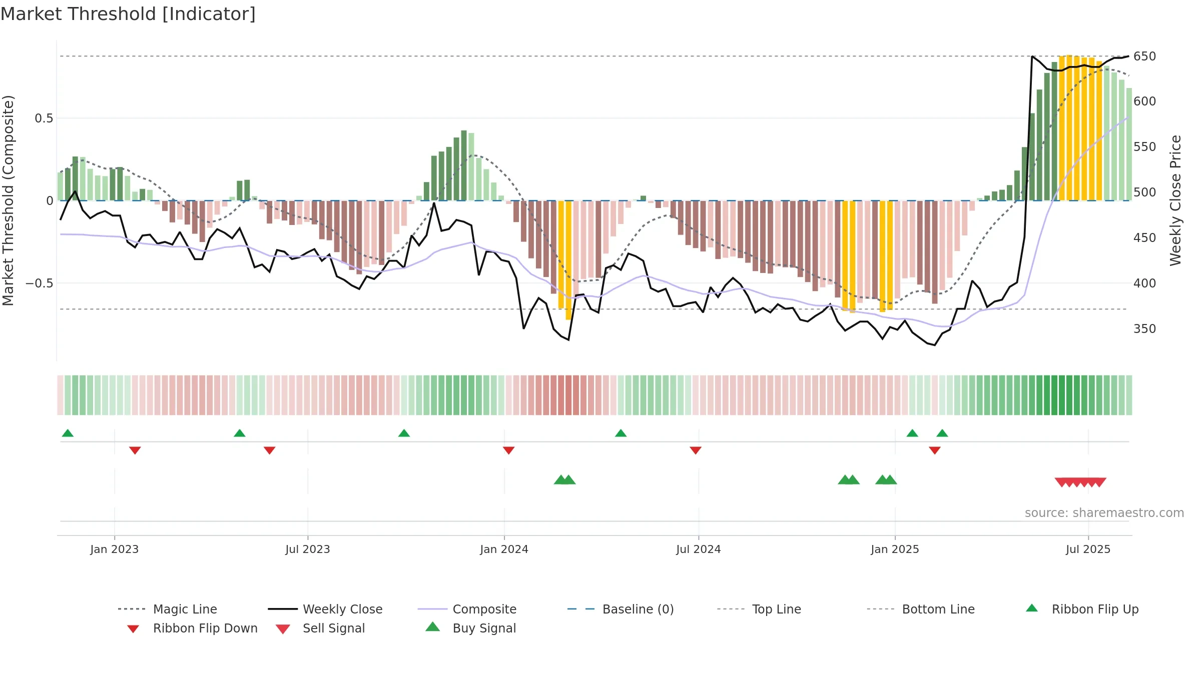 HAT weekly Market Threshold chart, closing 2025-08-08.