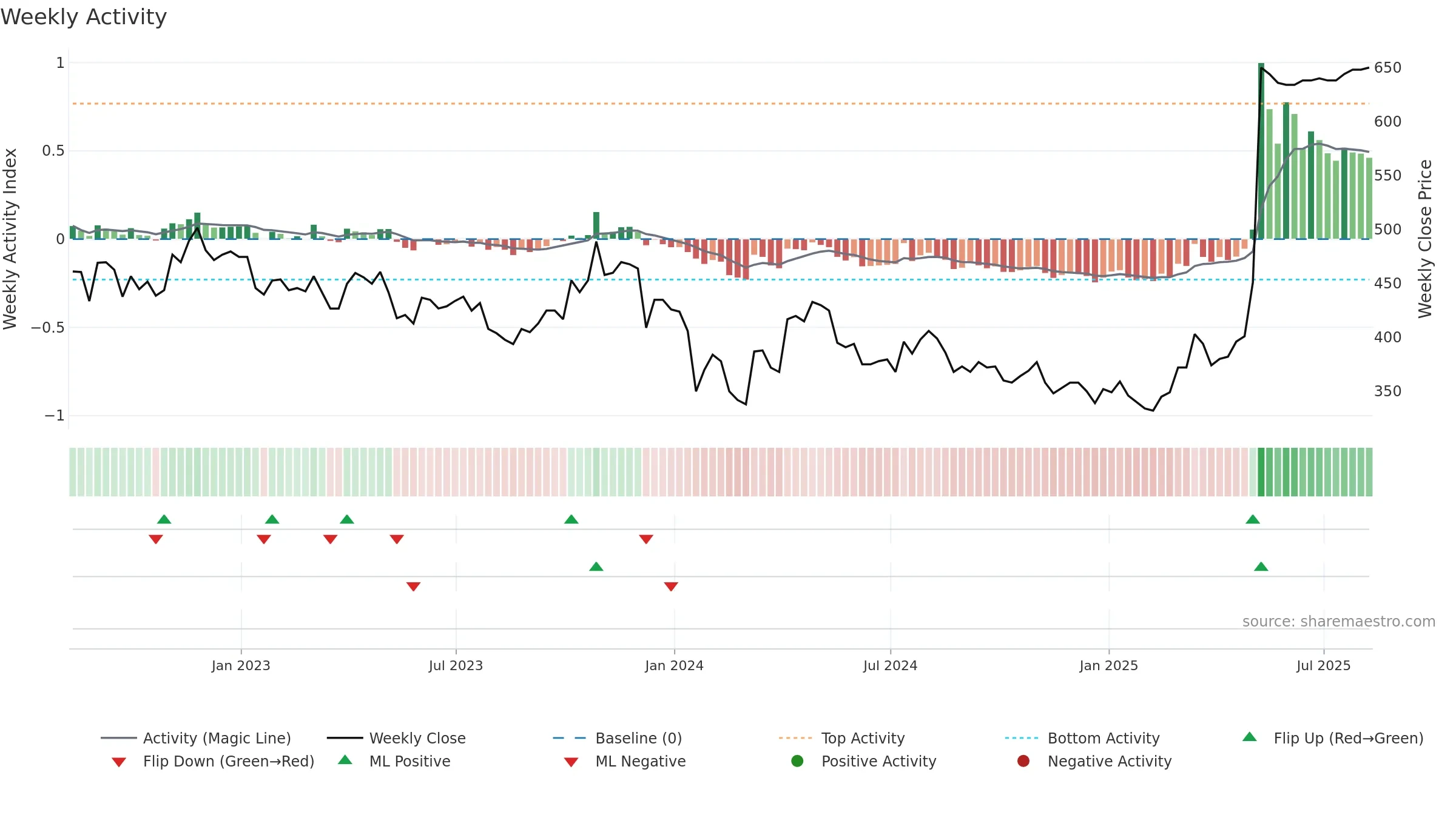 HAT weekly Activity chart, closing 2025-08-08.