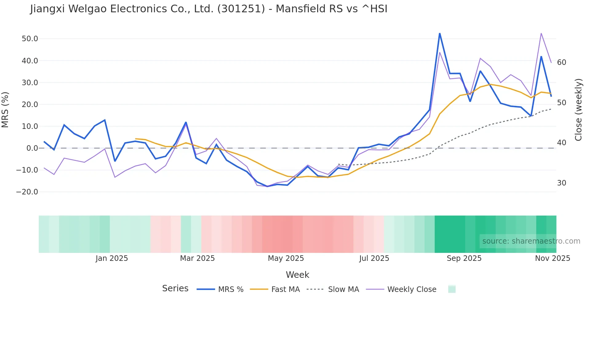 301251 Mansfield Relative Strength chart