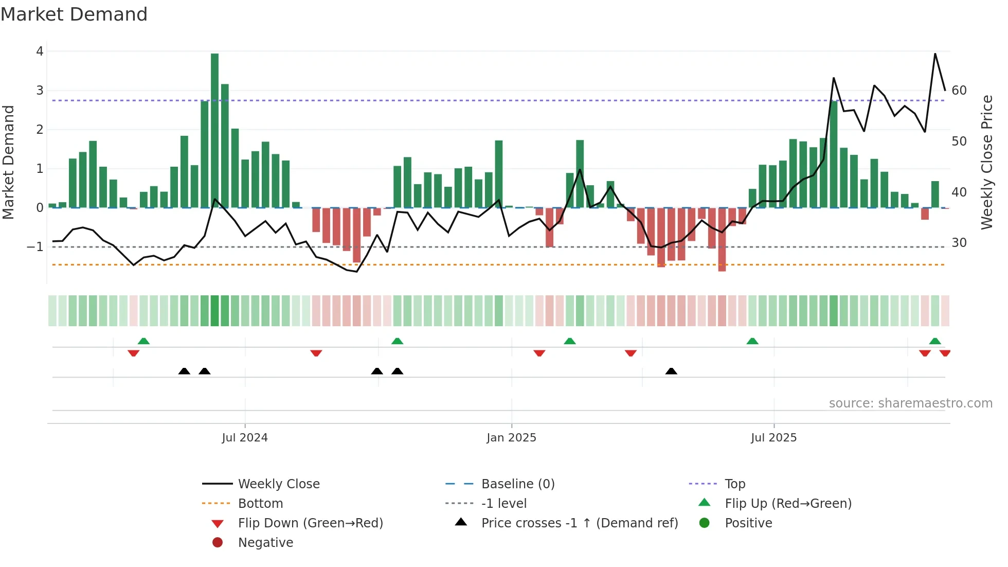 301251 weekly Market Demand chart