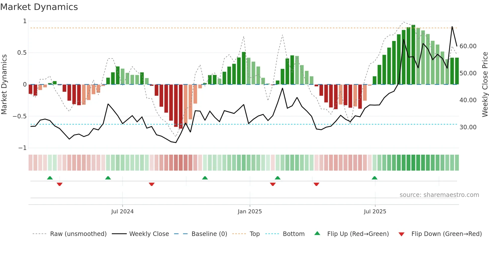 301251 weekly Market Dynamics chart