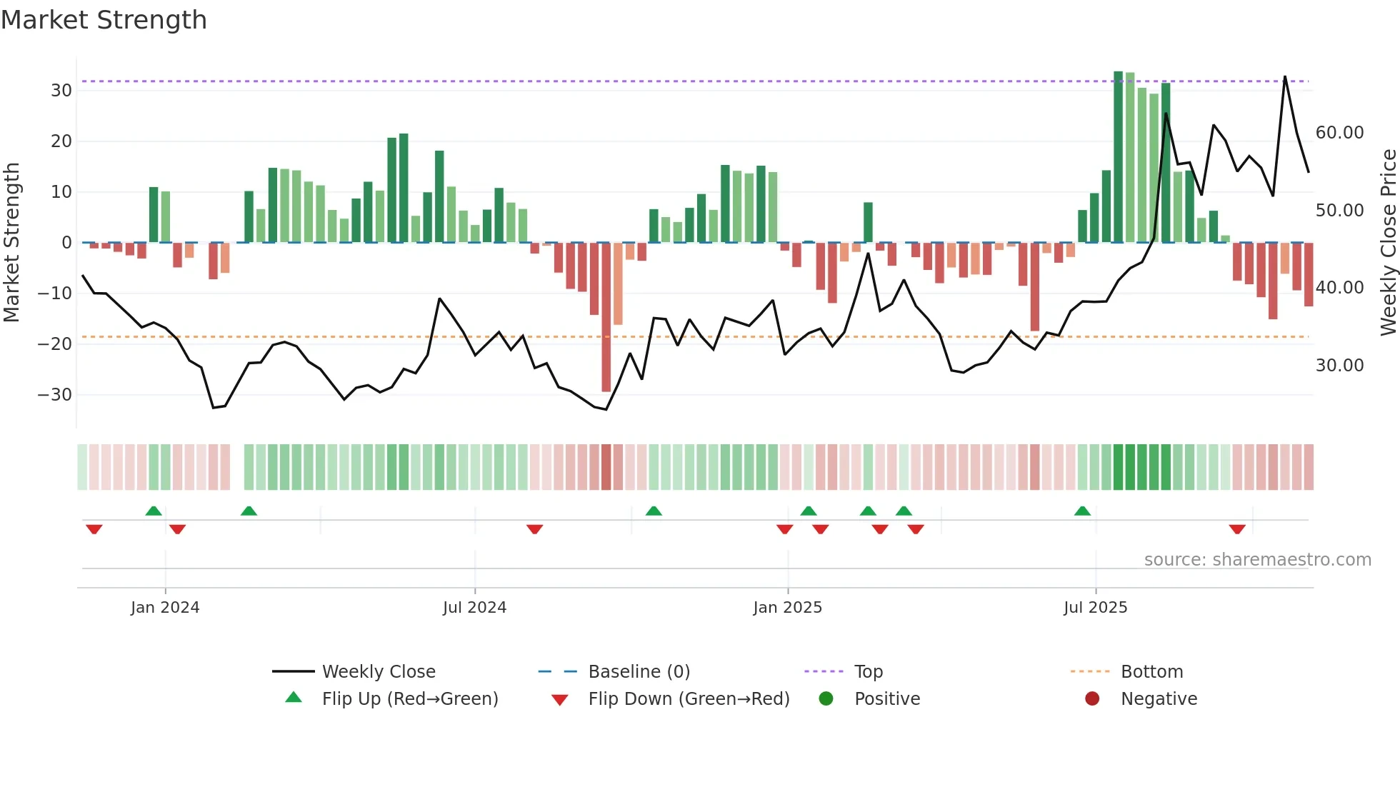 301251 weekly Market Strength chart