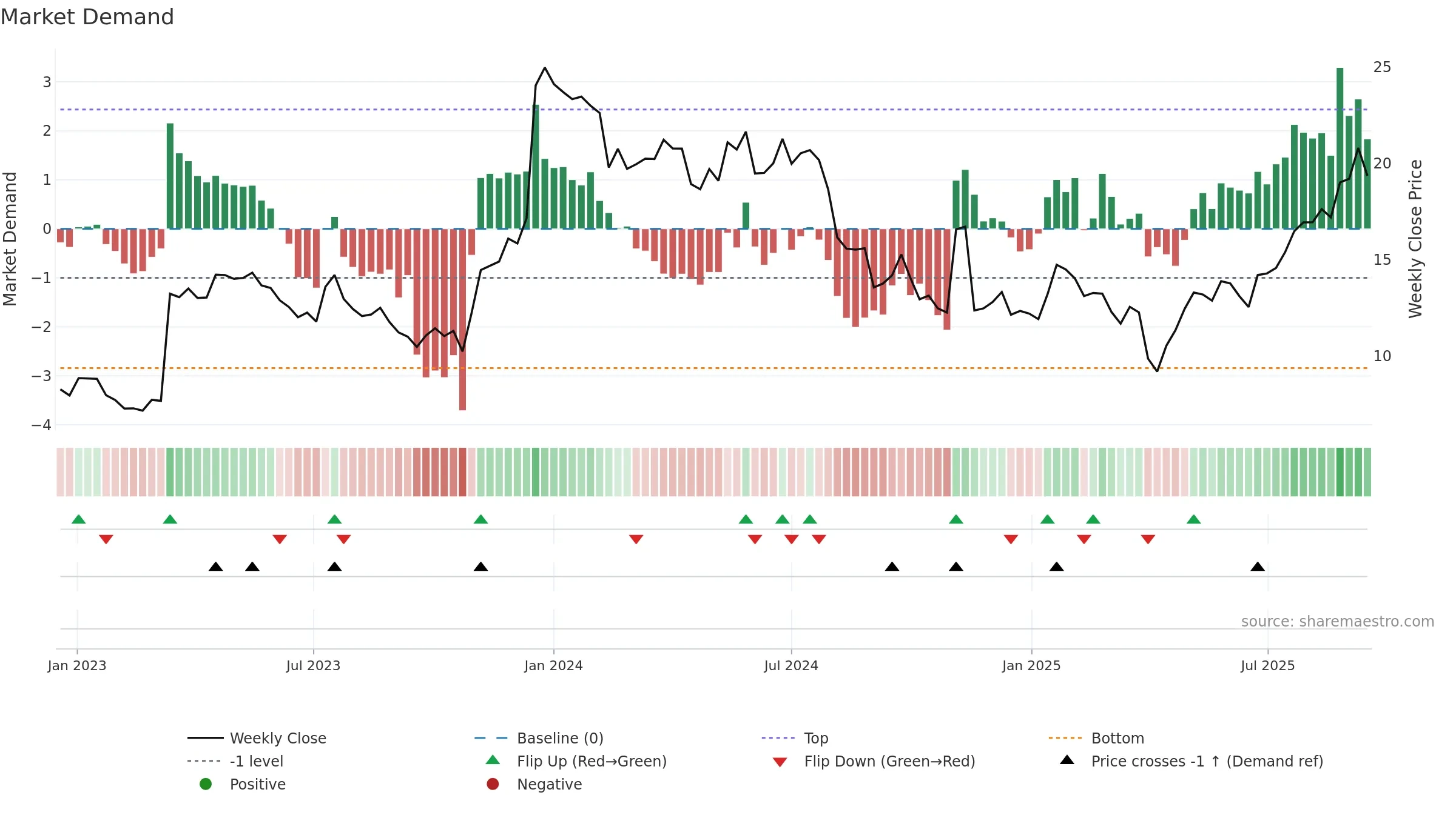 NEU weekly Market Demand chart, closing 2025-09-15.