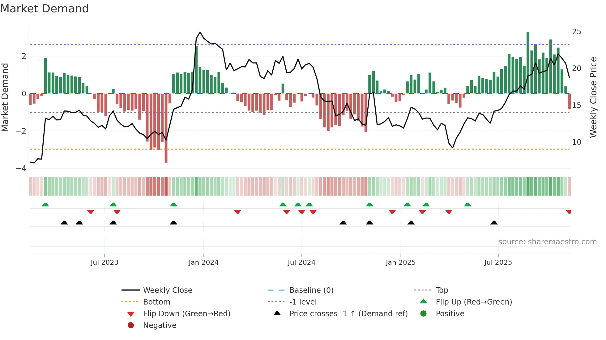 NEU weekly Market Demand chart