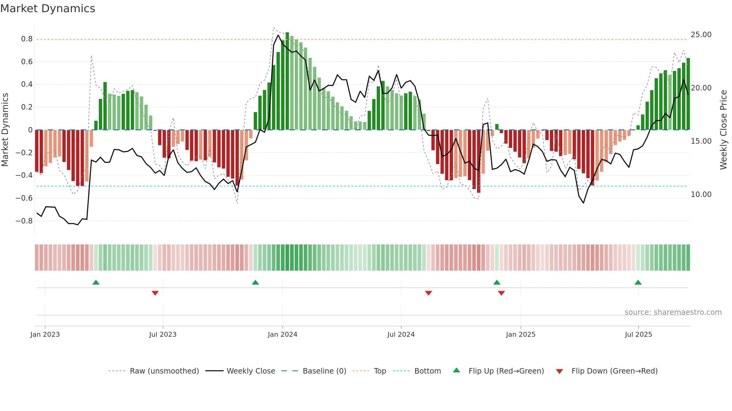 NEU weekly Market Dynamics chart, closing 2025-09-15.