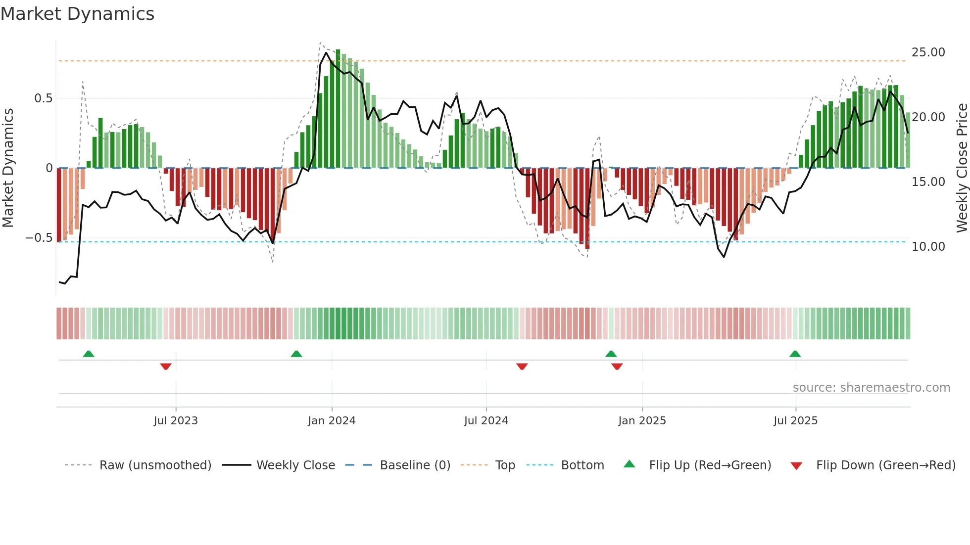 NEU weekly Market Dynamics chart