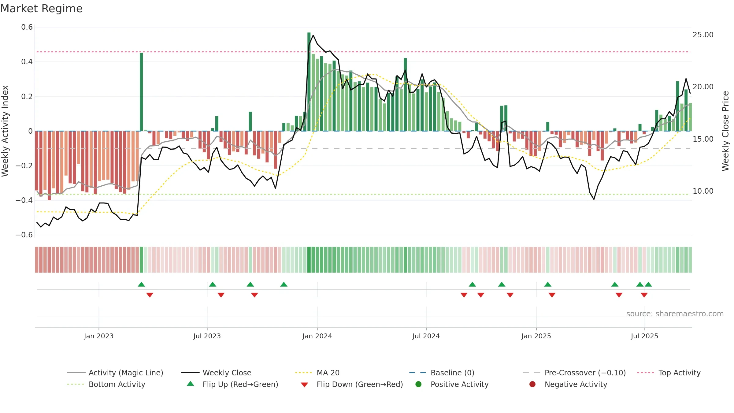 NEU weekly Market Snapshot chart, closing 2025-09-15.
