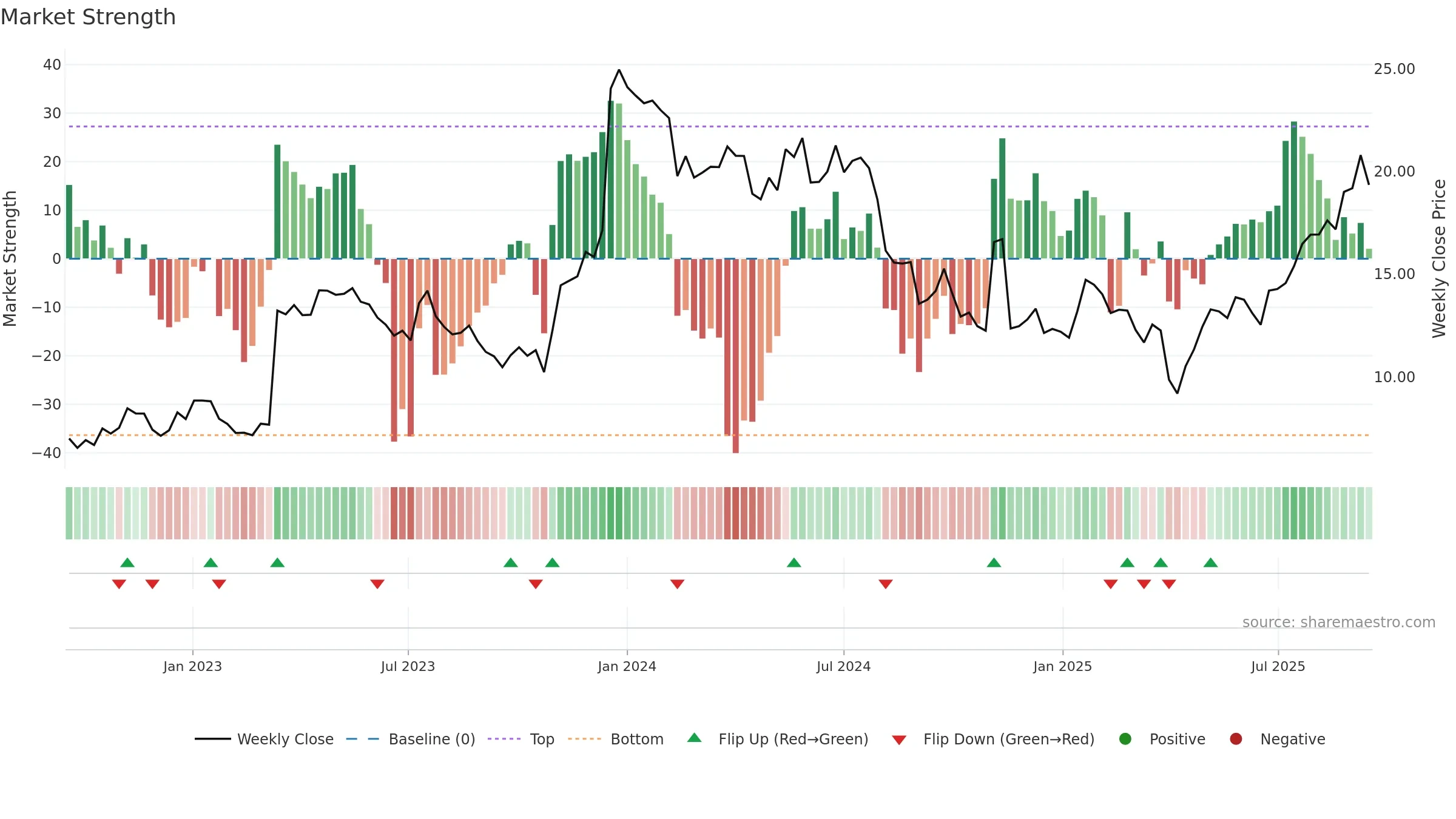 NEU weekly Market Strength chart, closing 2025-09-15.