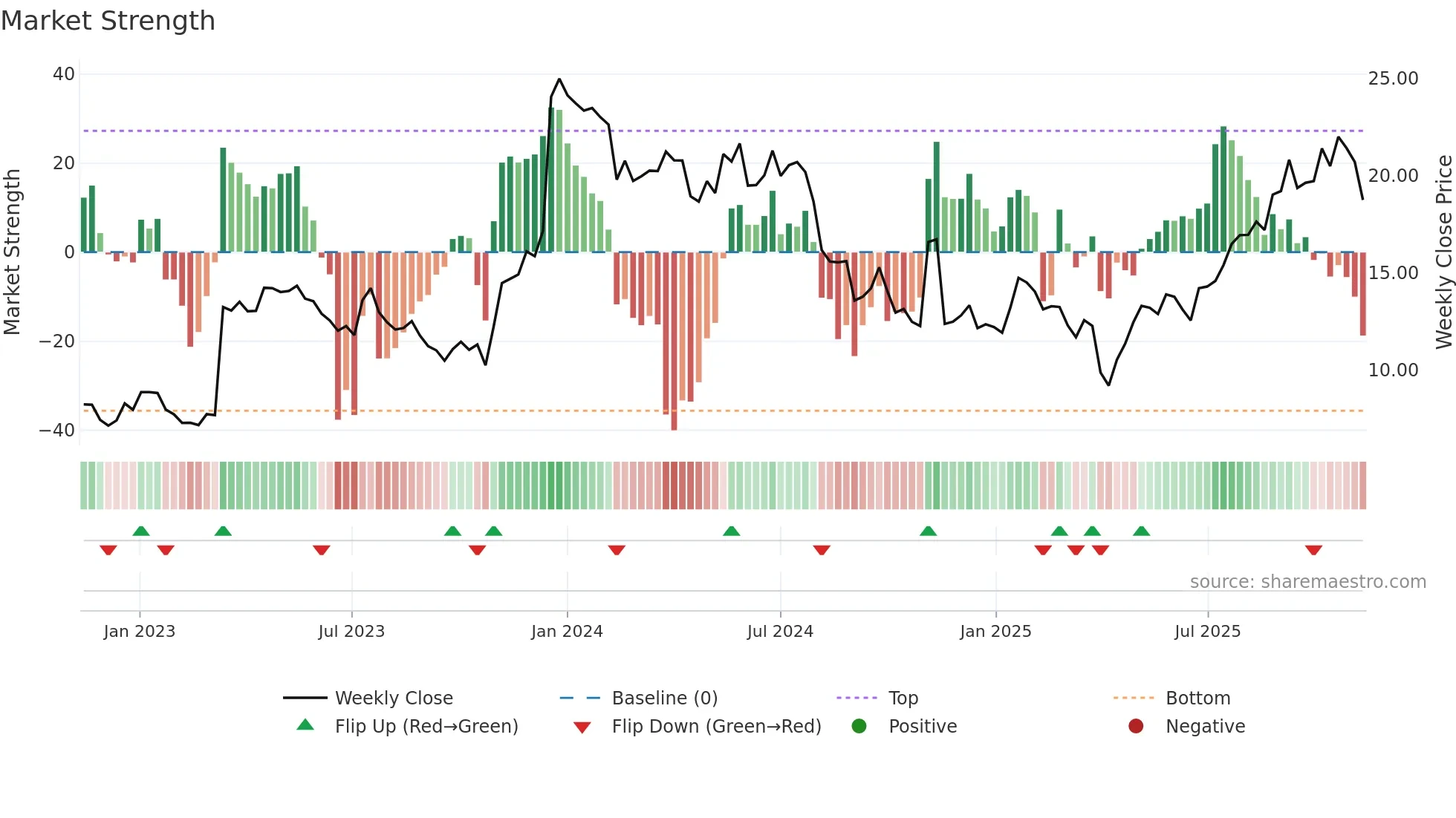 NEU weekly Market Strength chart