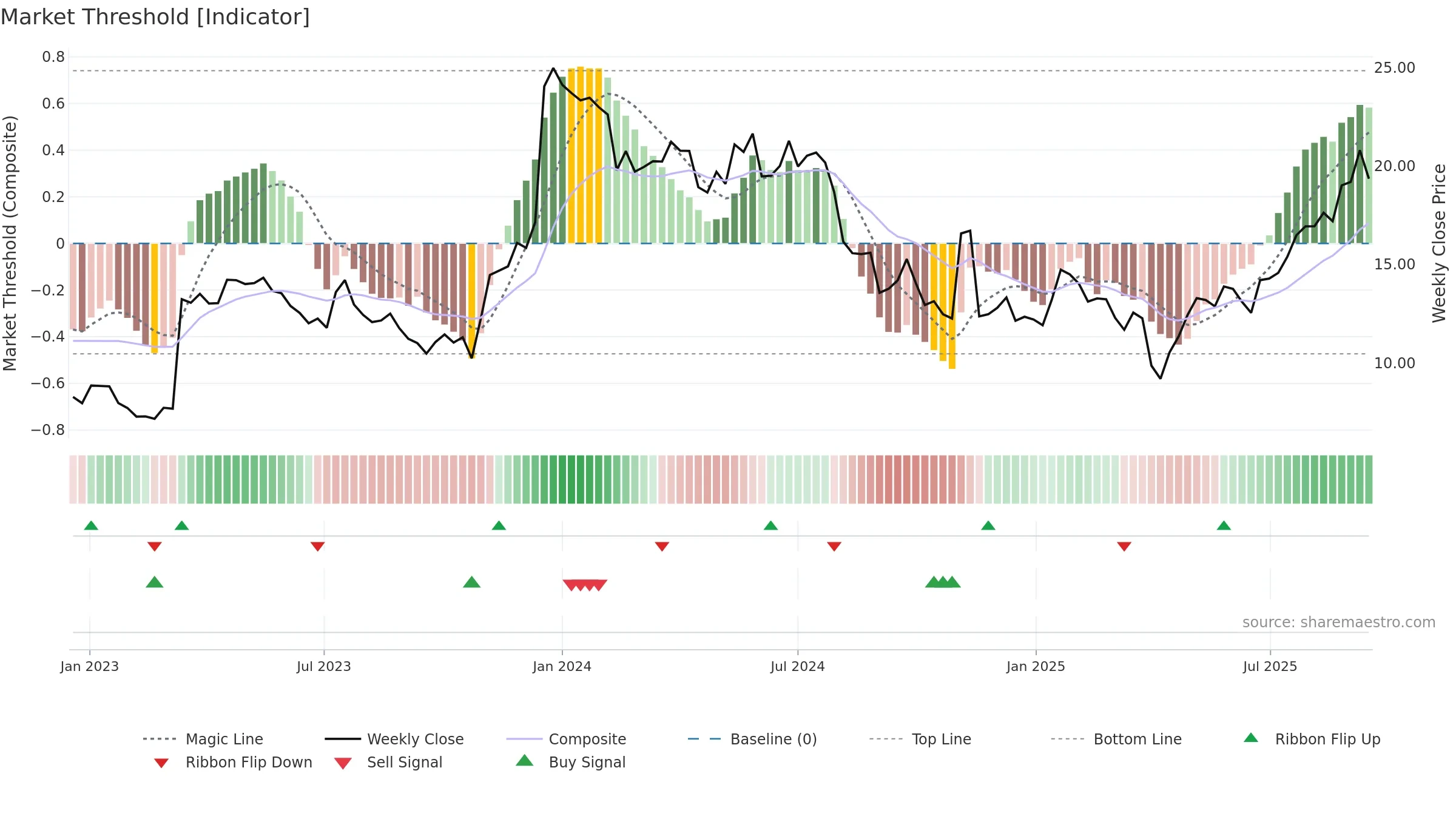 NEU weekly Market Threshold chart, closing 2025-09-15.