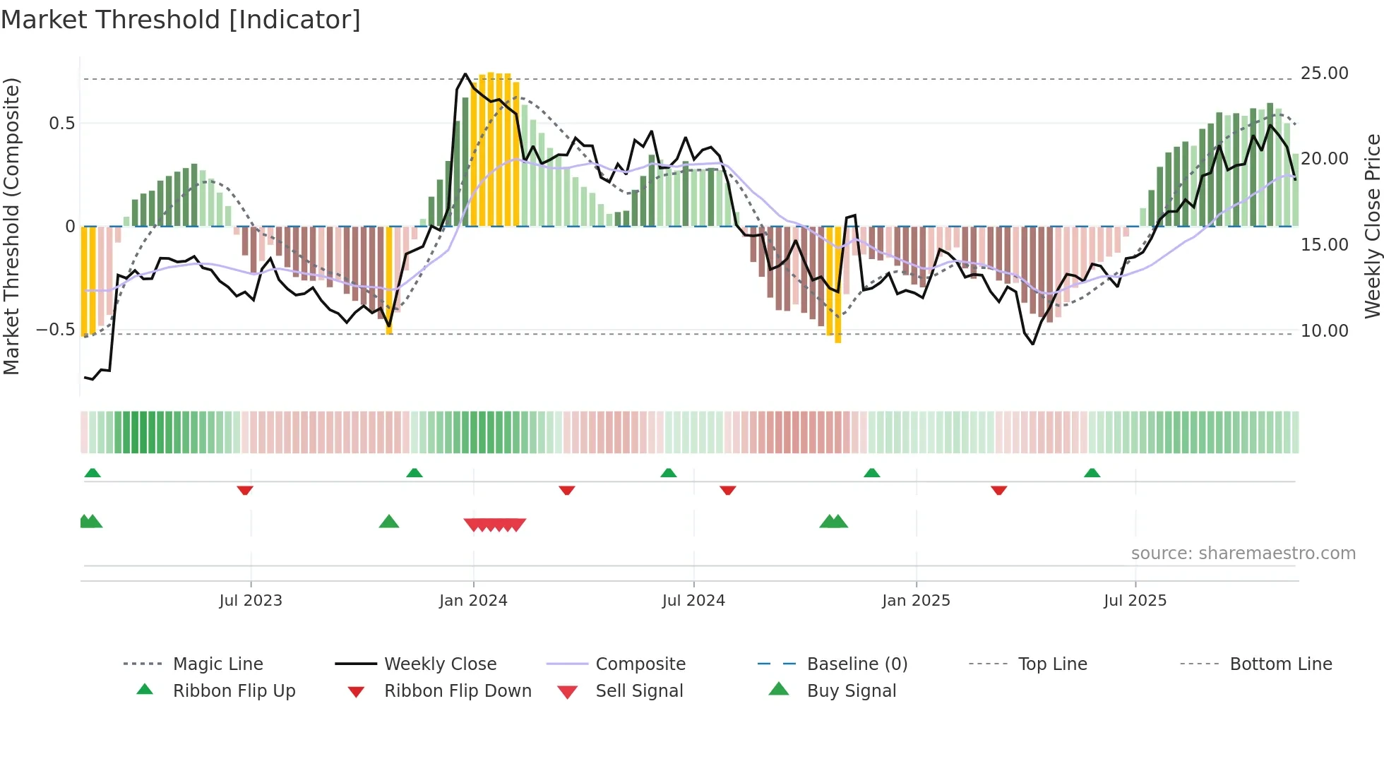 NEU weekly Market Threshold chart