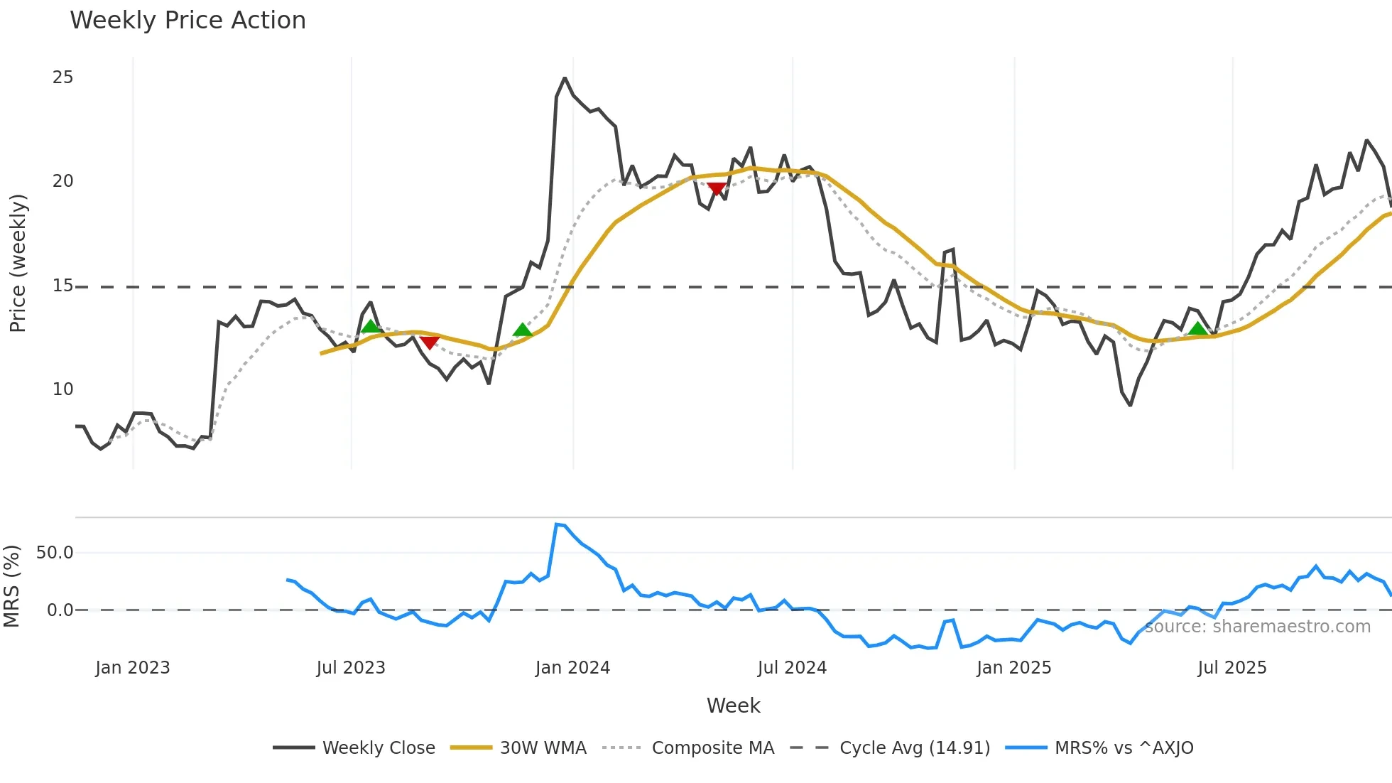 NEU weekly Price Action chart, closing 2025-11-10
