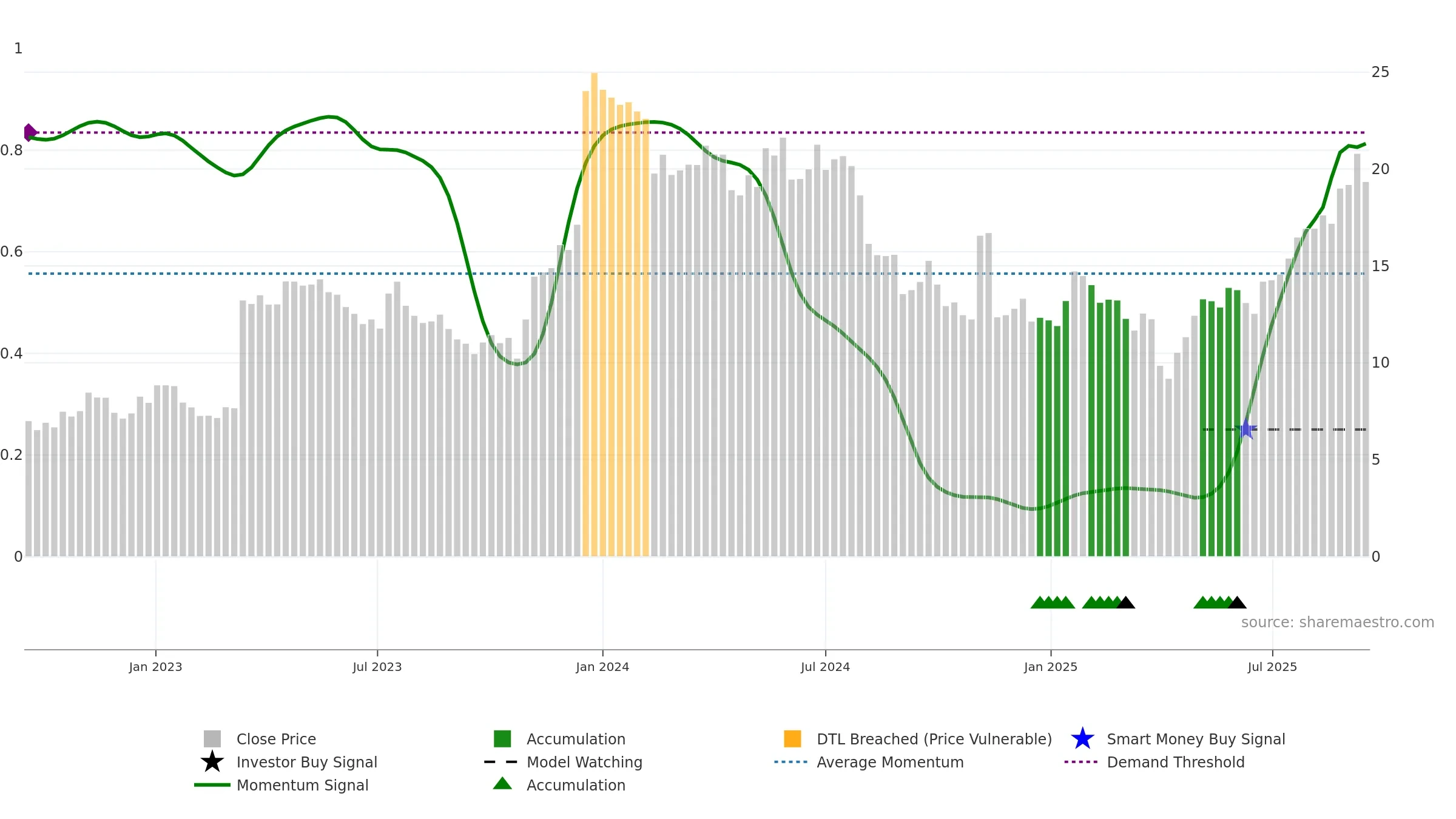 NEU weekly Smart Money chart, closing 2025-09-15.