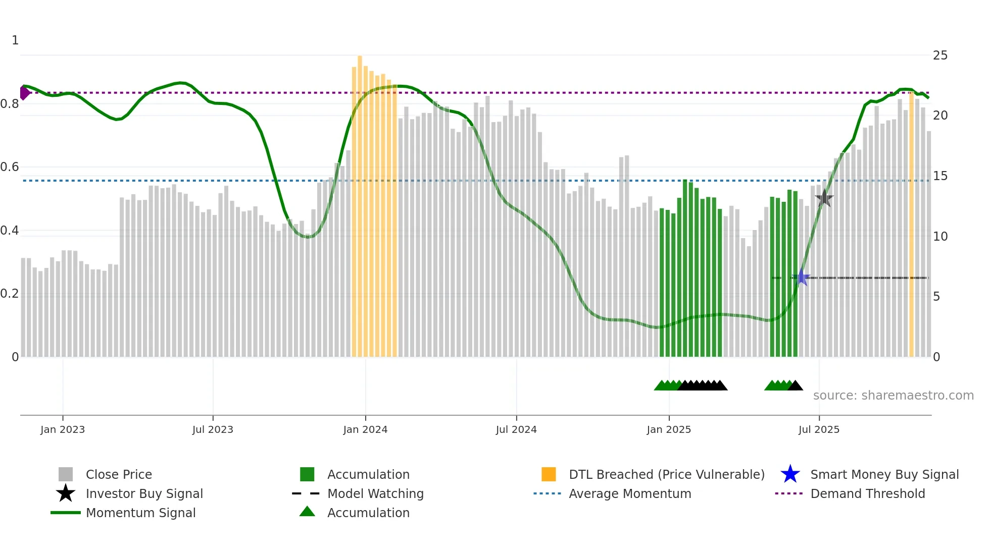 NEU weekly Smart Money chart