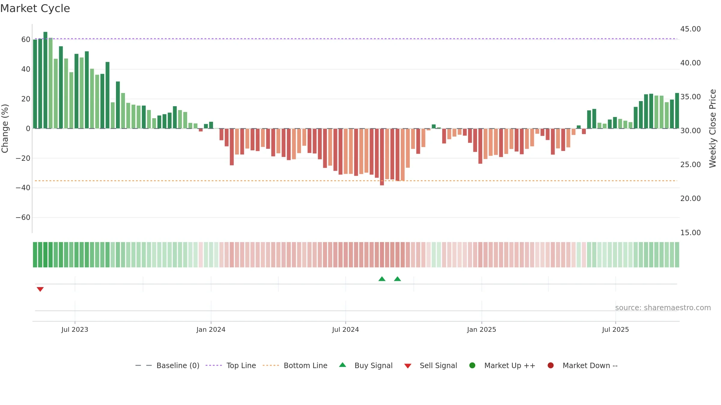 301322 weekly Market Cycle chart, closing 2025-09-22.