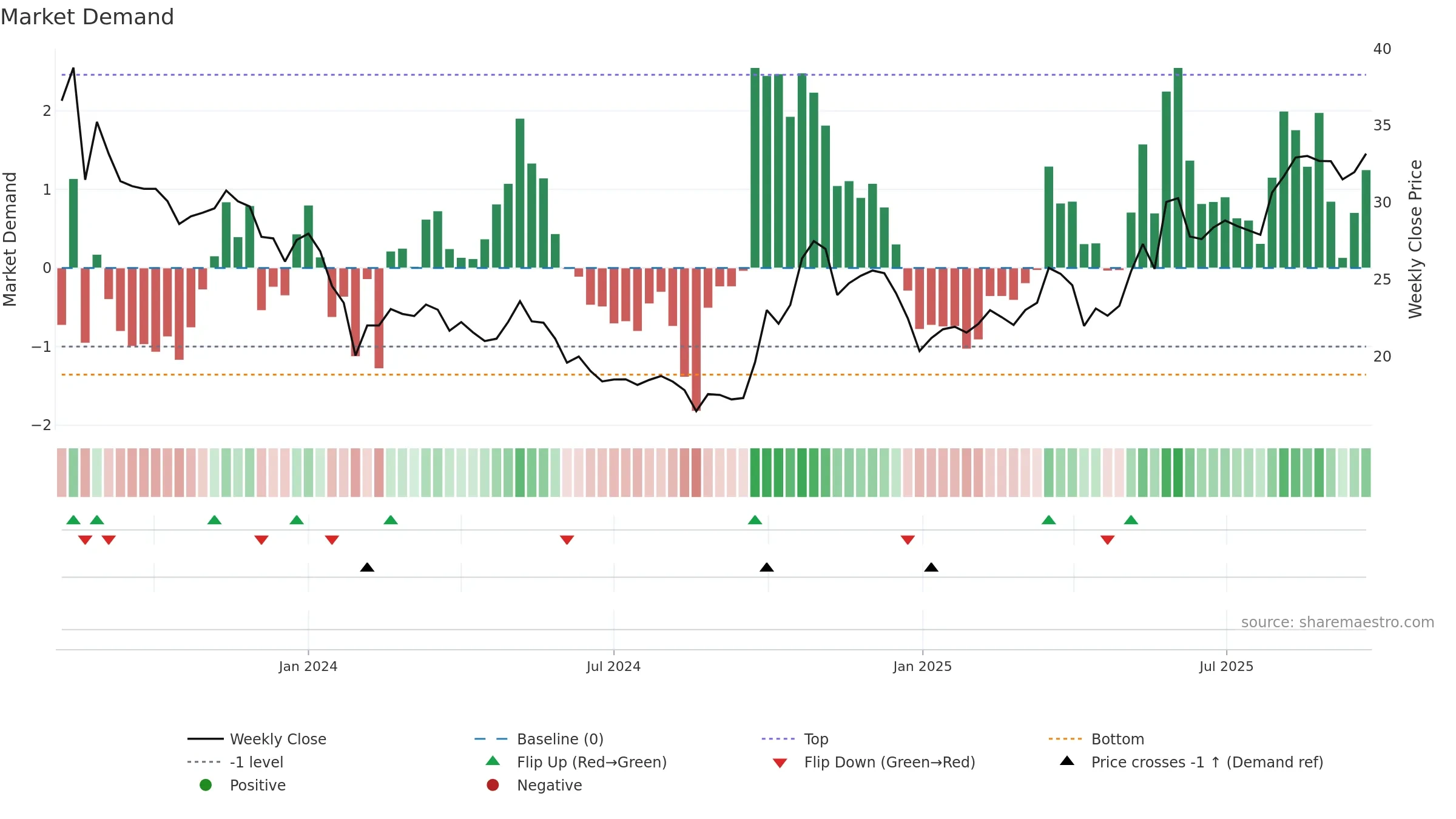 301322 weekly Market Demand chart, closing 2025-09-22.