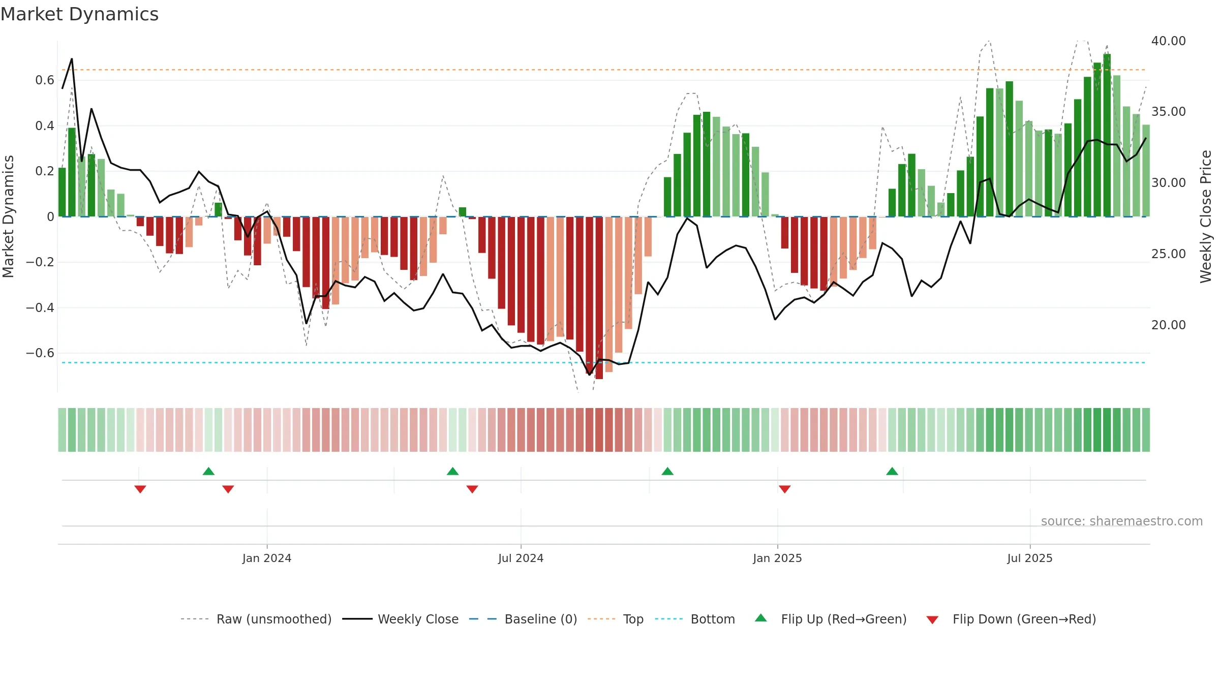 301322 weekly Market Dynamics chart, closing 2025-09-22.