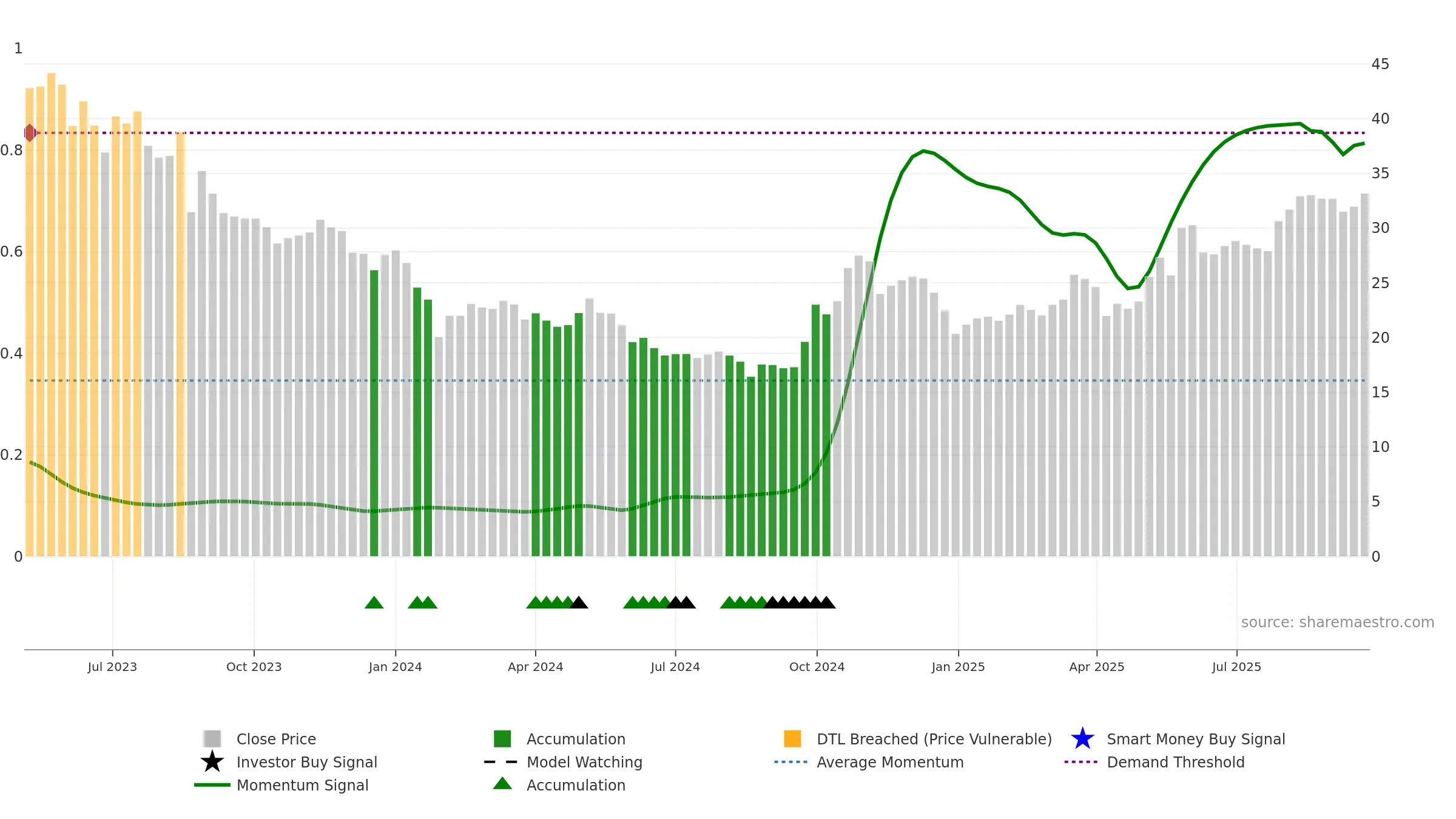 301322 weekly Smart Money chart, closing 2025-09-22.
