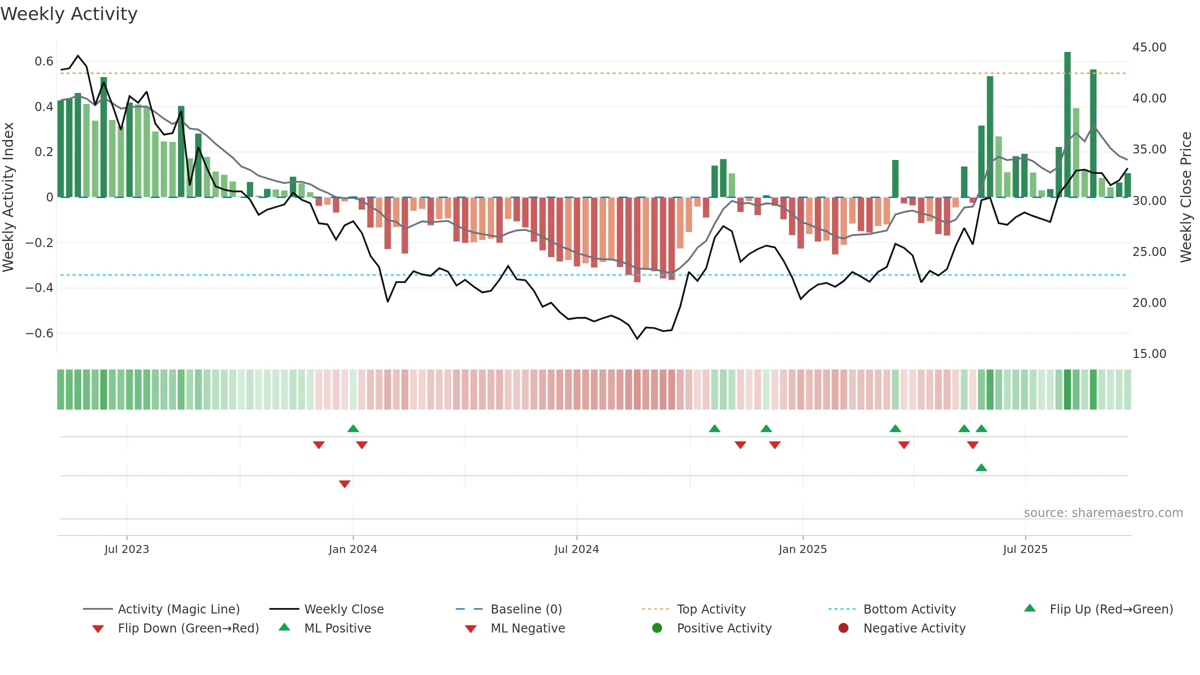 301322 weekly Activity chart, closing 2025-09-22.