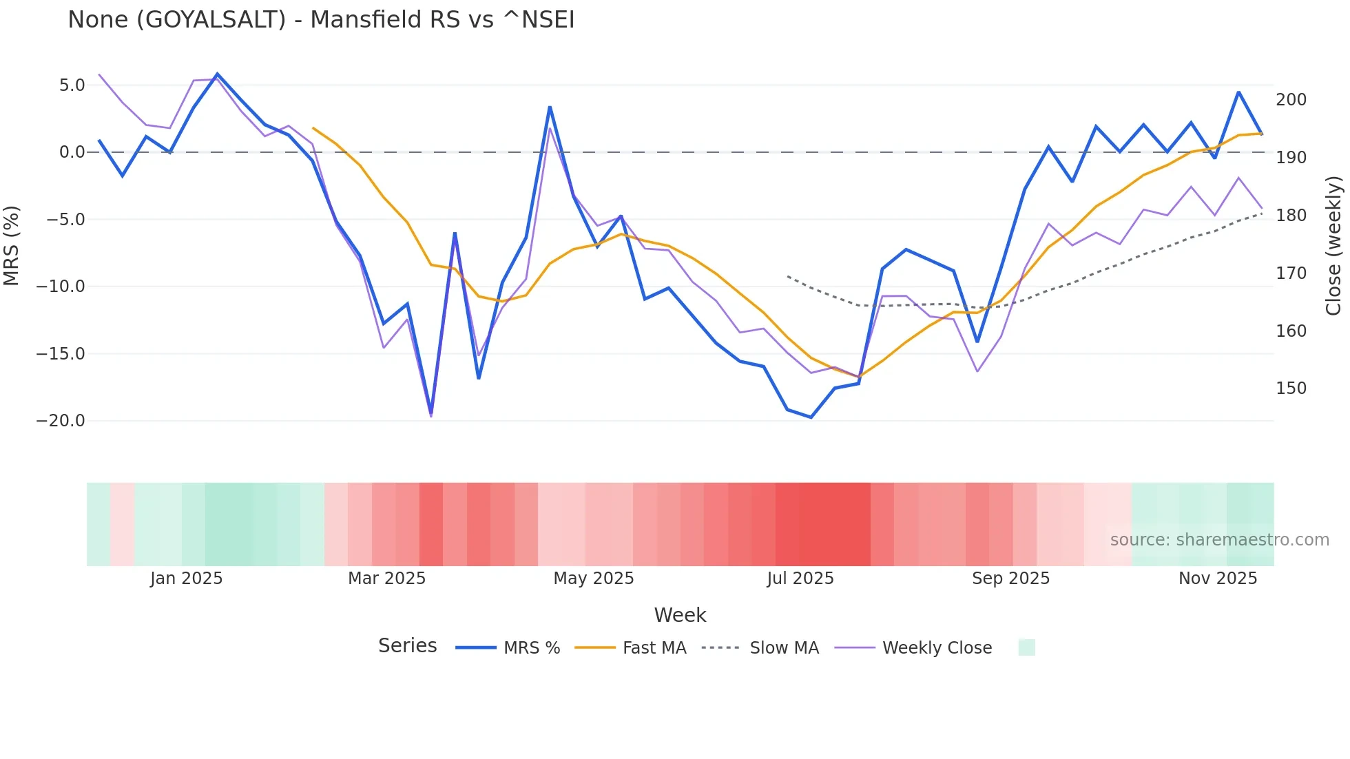 GOYALSALT Mansfield Relative Strength chart