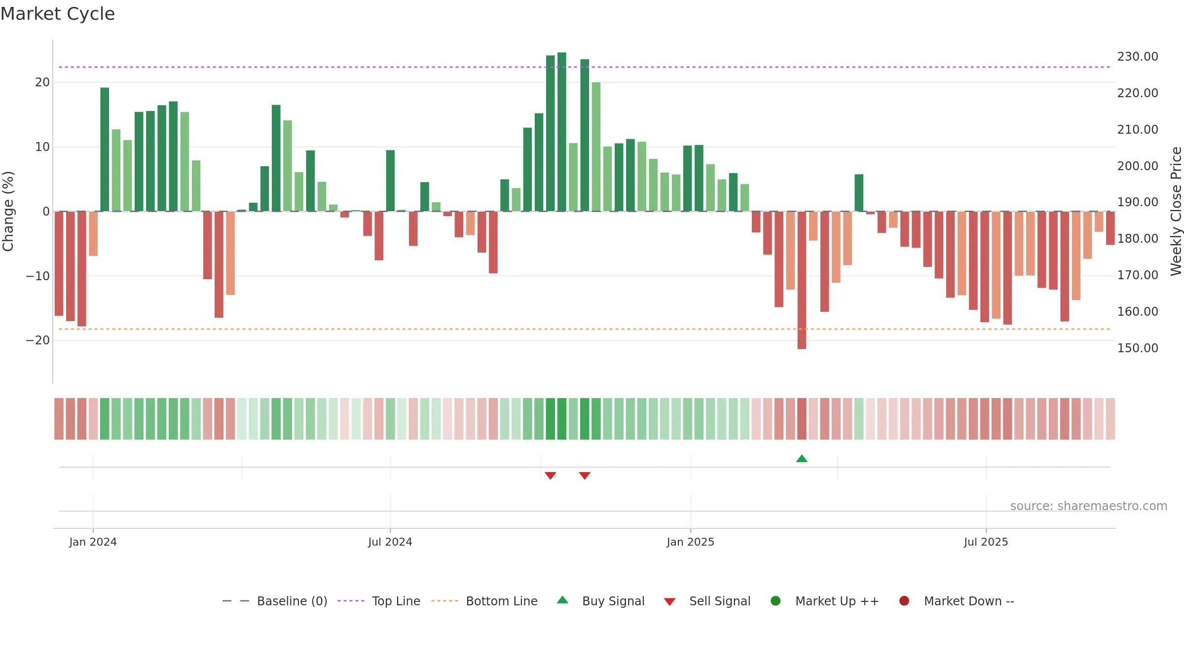 GOYALSALT weekly Market Cycle chart, closing 2025-09-15.