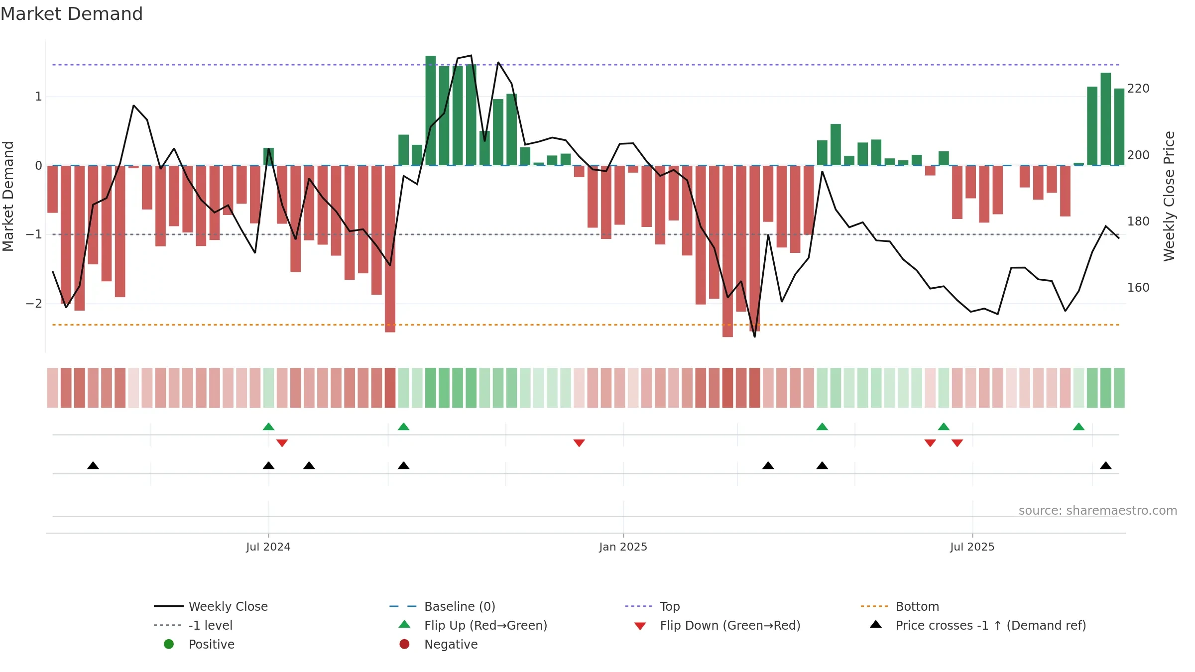 GOYALSALT weekly Market Demand chart, closing 2025-09-15.