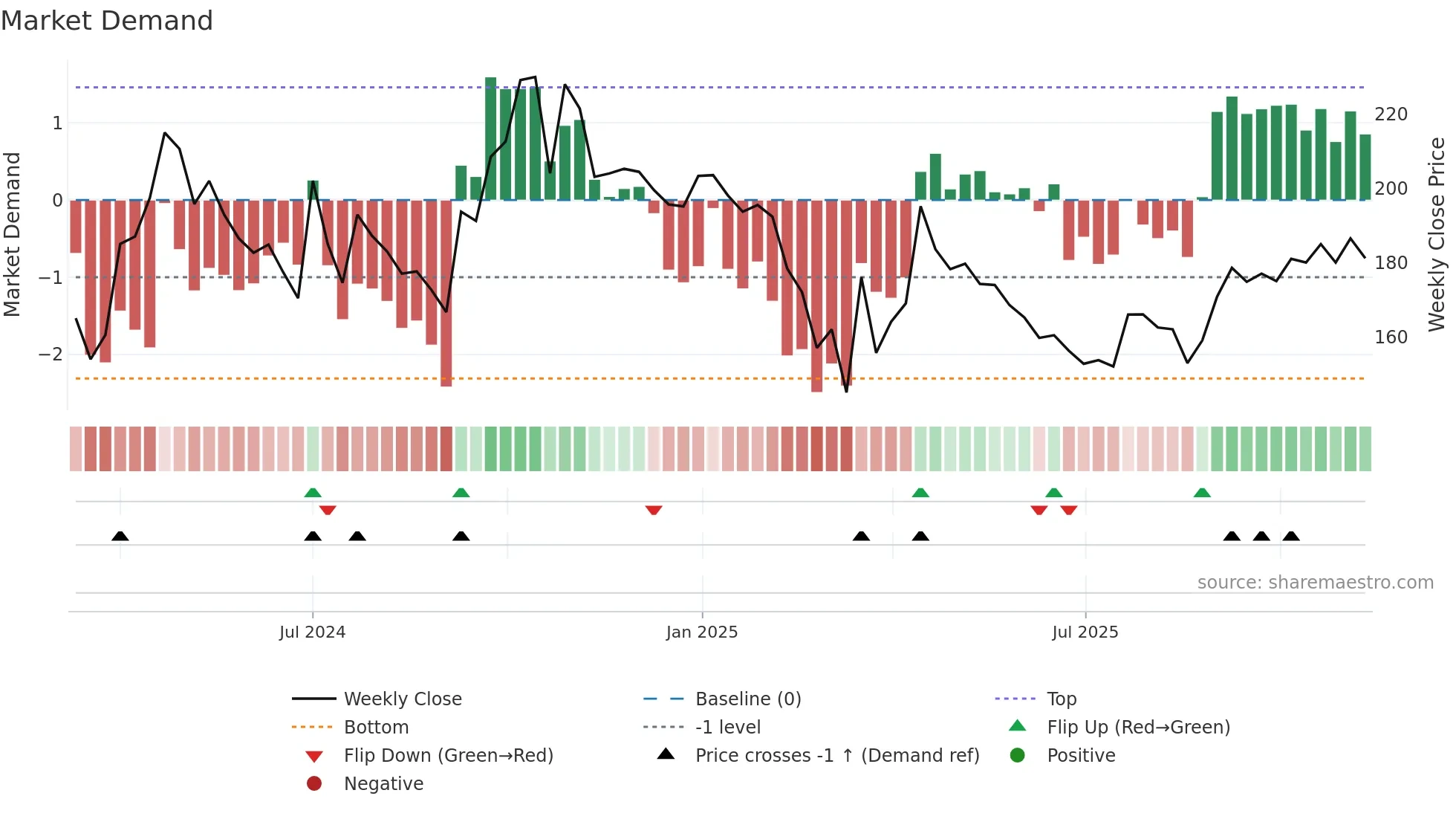 GOYALSALT weekly Market Demand chart