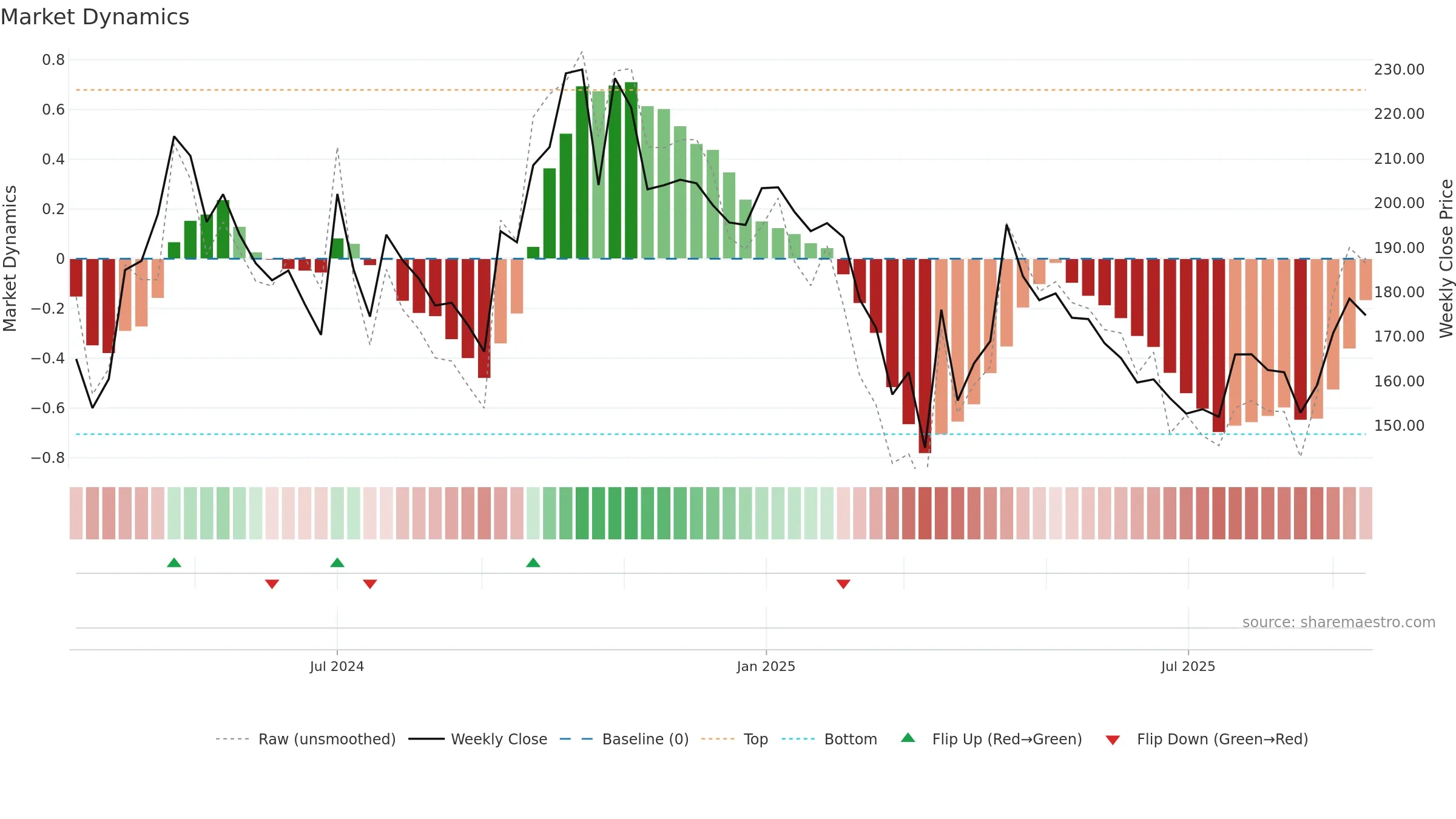 GOYALSALT weekly Market Dynamics chart, closing 2025-09-15.