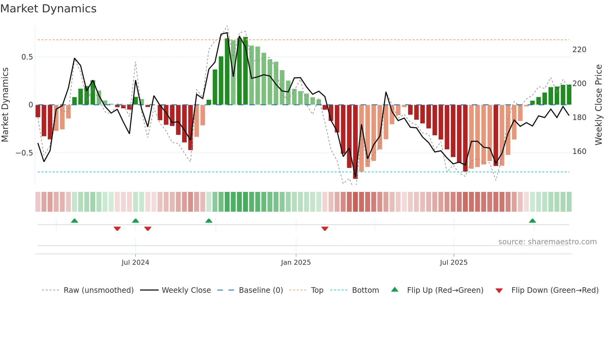GOYALSALT weekly Market Dynamics chart