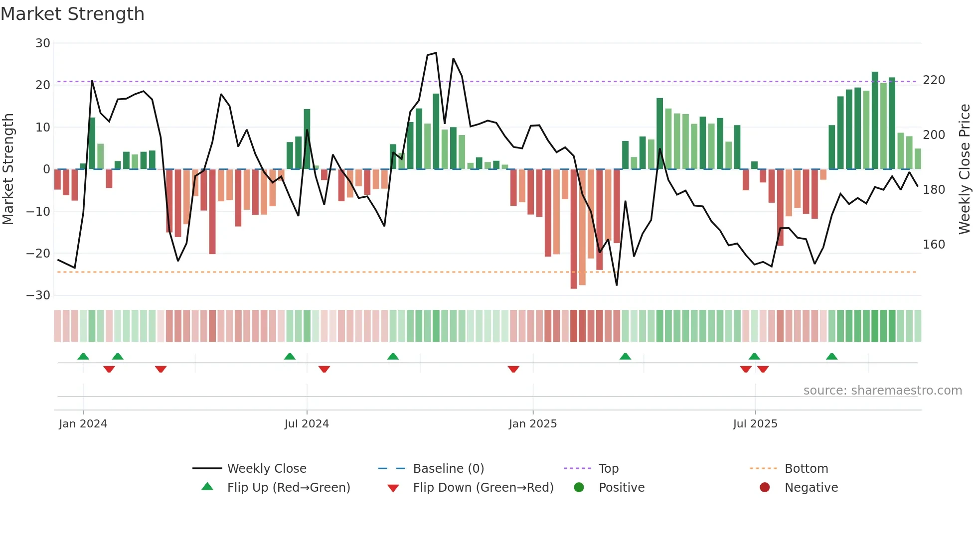 GOYALSALT weekly Market Strength chart