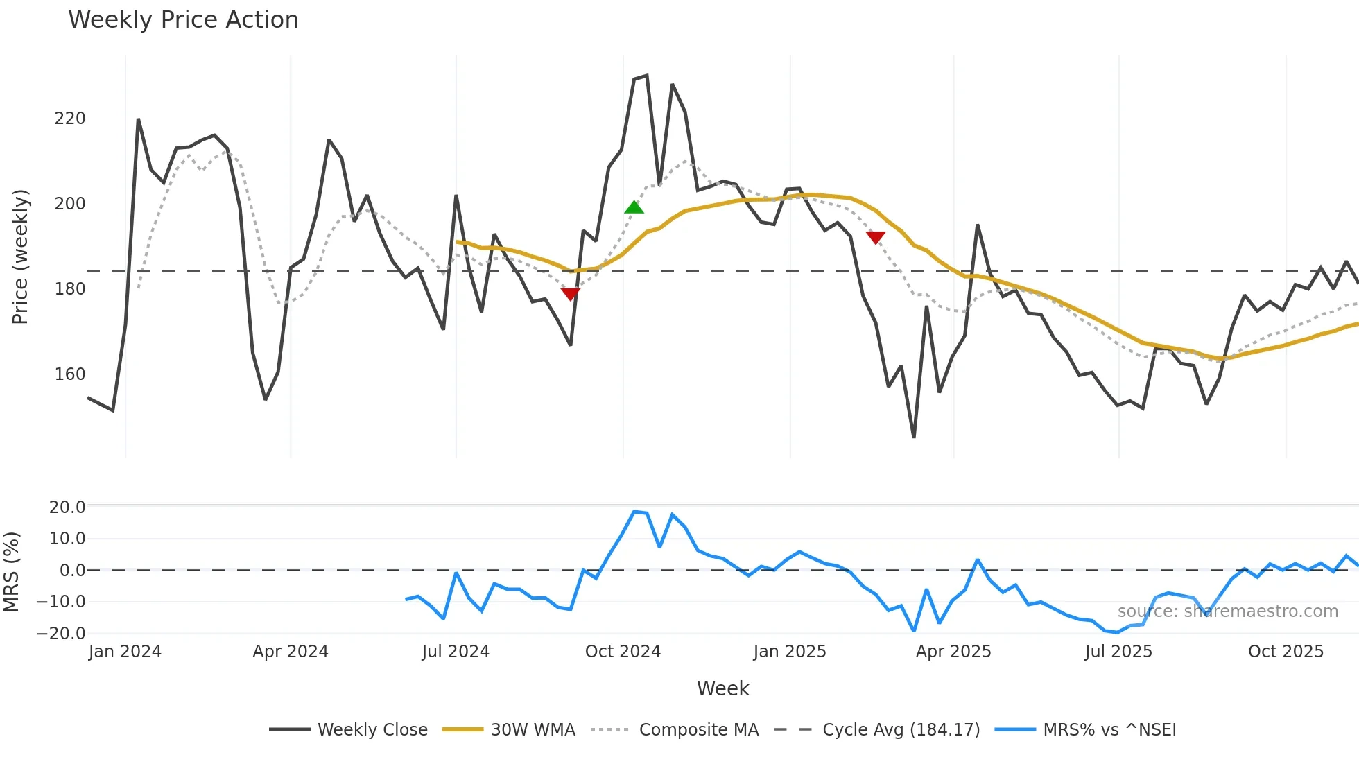 GOYALSALT weekly Price Action chart, closing 2025-11-10