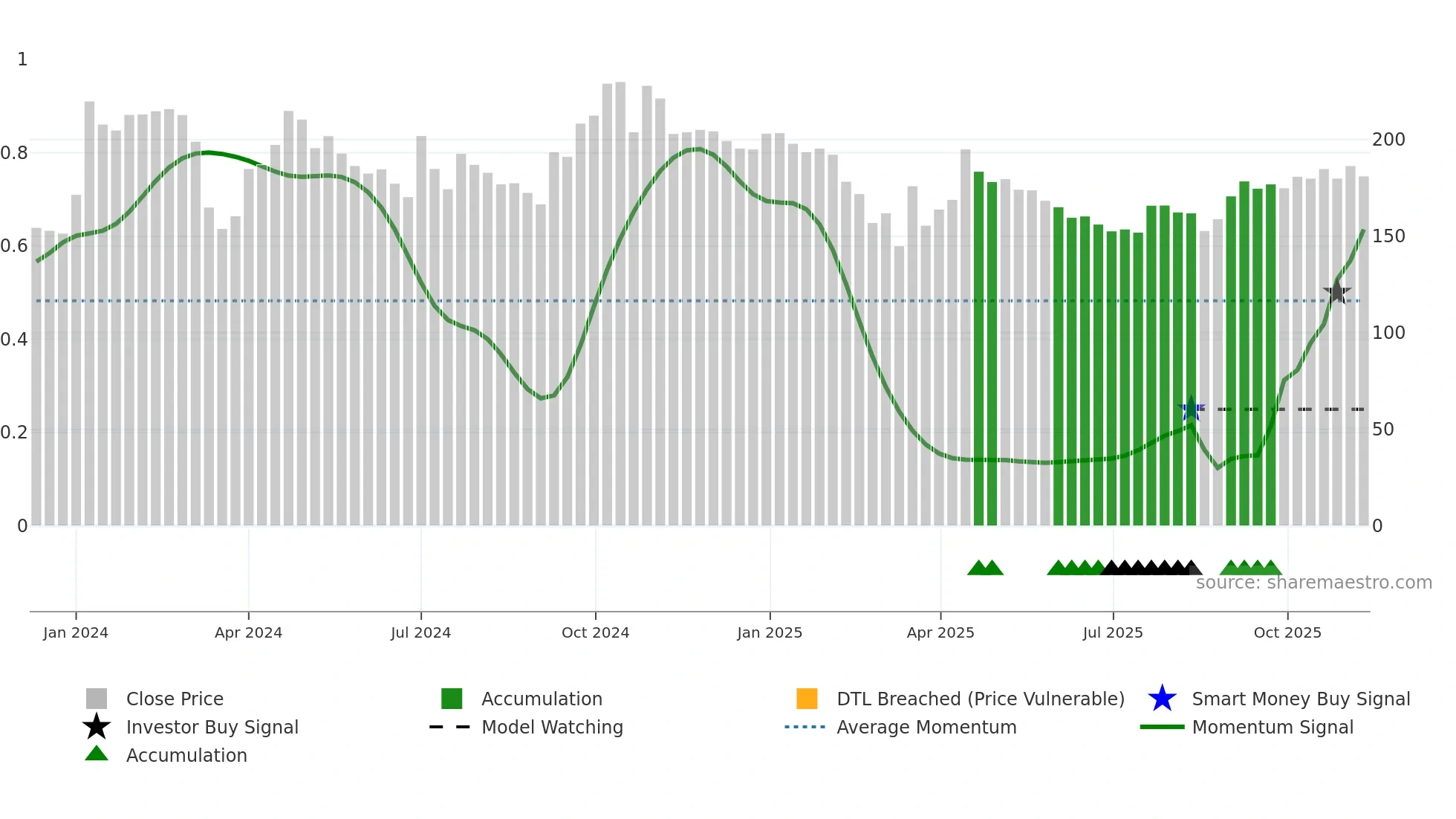 GOYALSALT weekly Smart Money chart