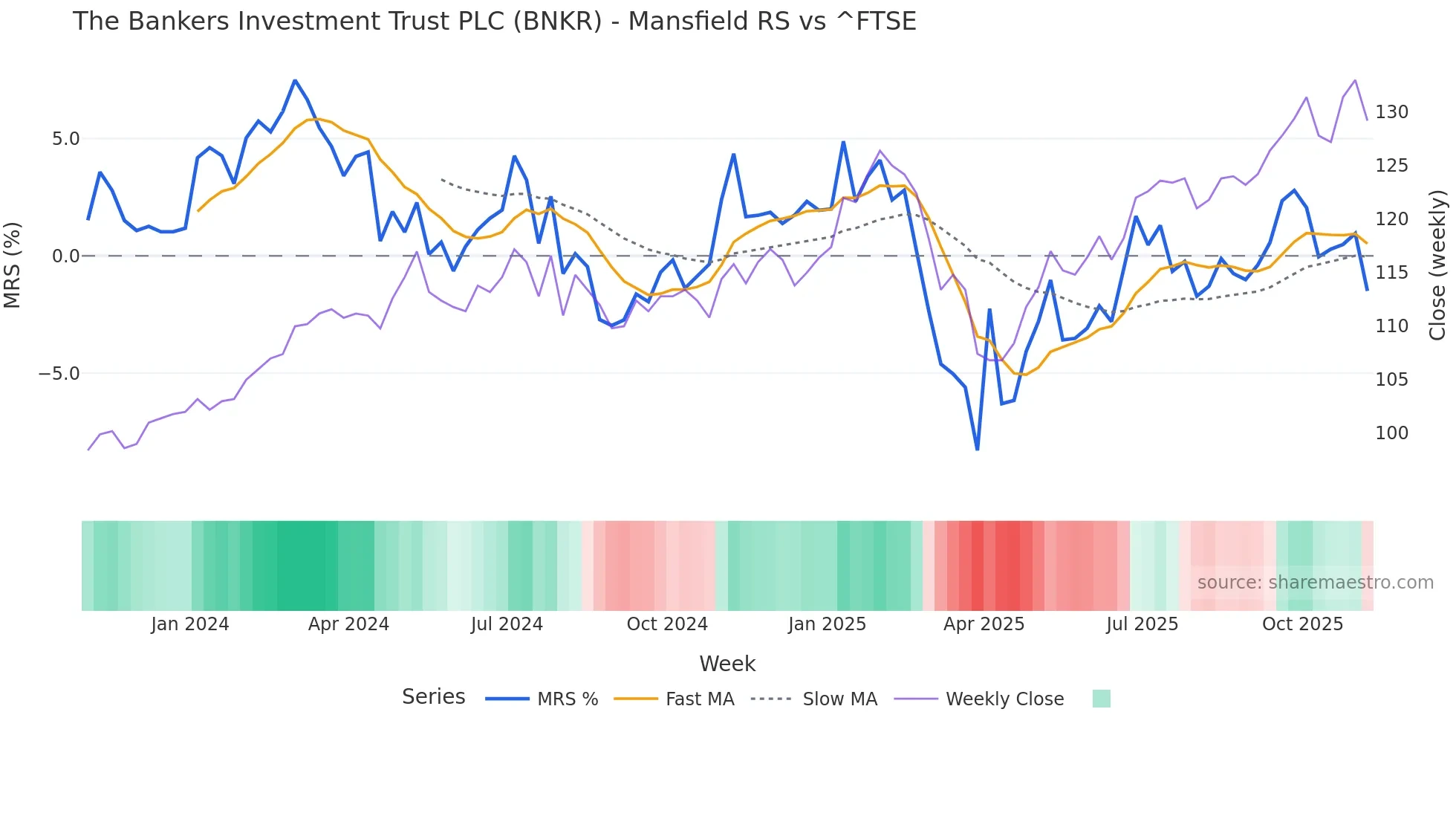 BNKR Mansfield Relative Strength chart