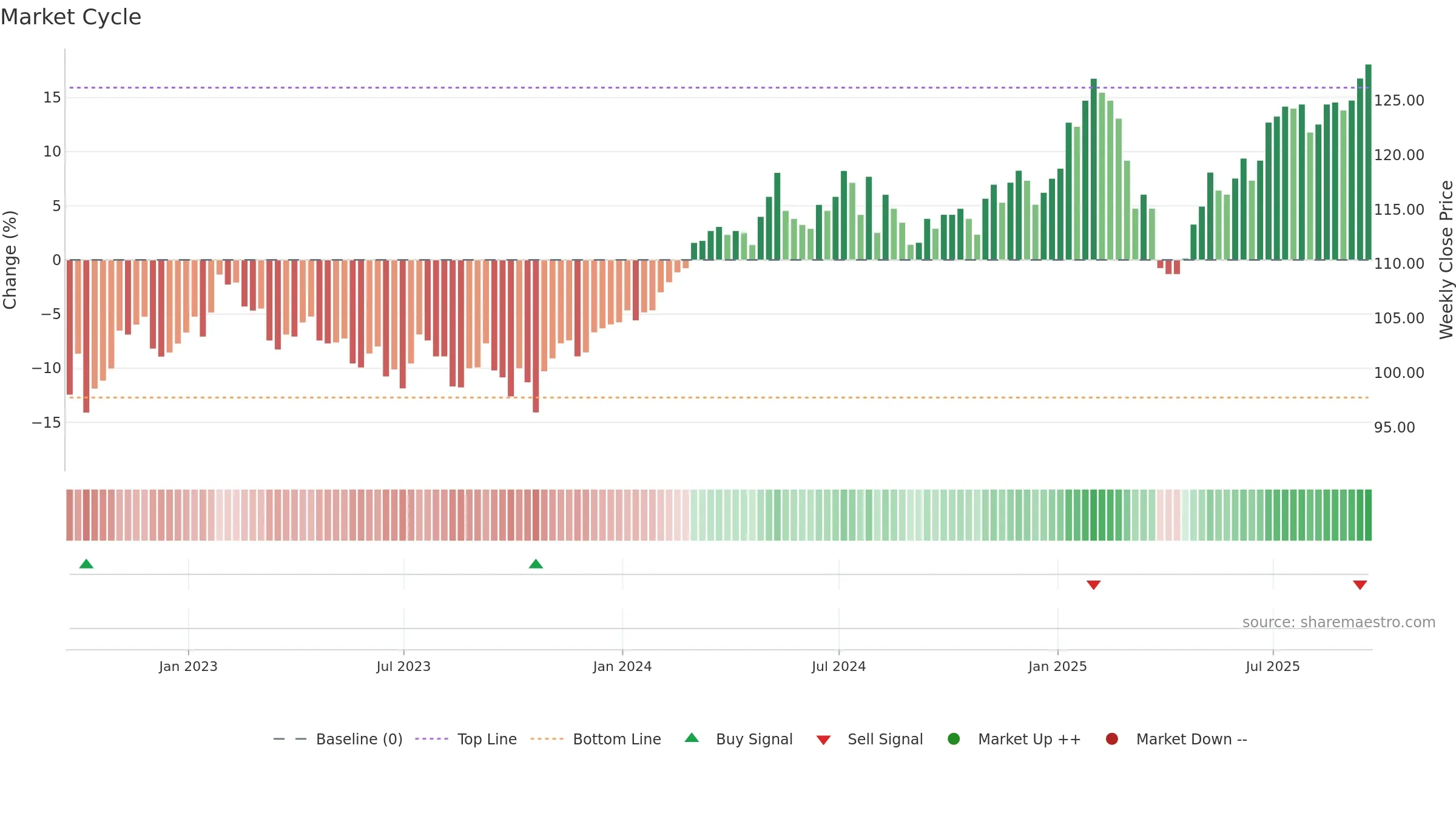BNKR weekly Market Cycle chart, closing 2025-09-19.