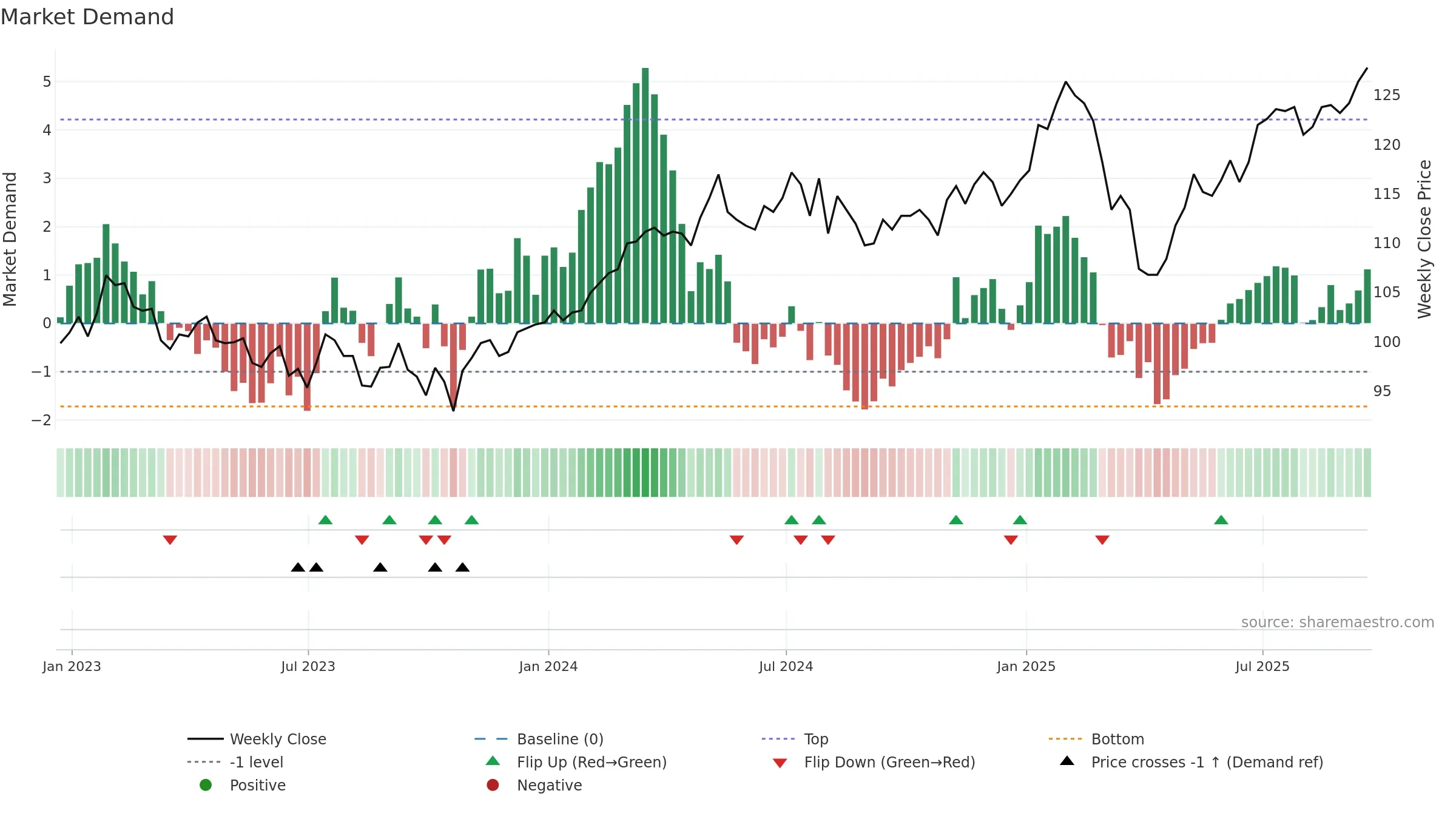 BNKR weekly Market Demand chart, closing 2025-09-19.