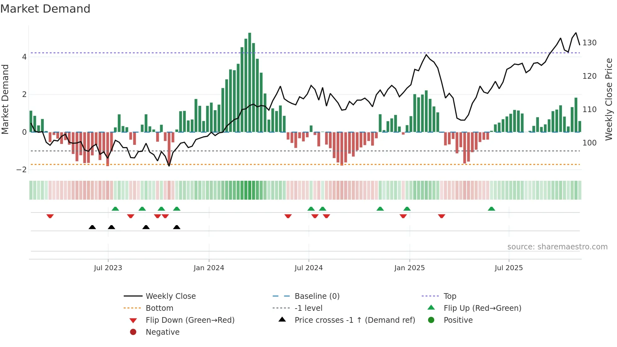 BNKR weekly Market Demand chart