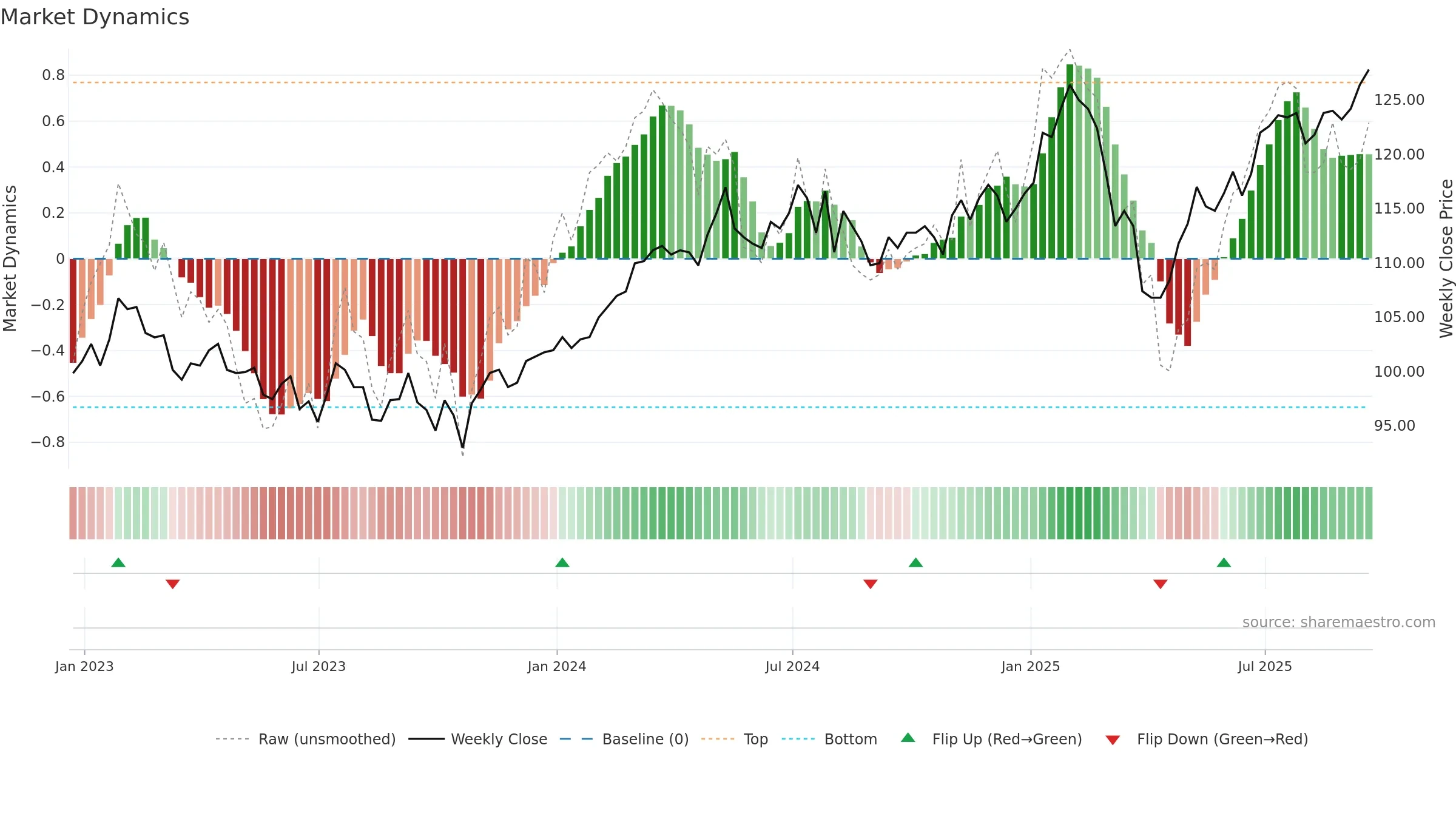 BNKR weekly Market Dynamics chart, closing 2025-09-19.