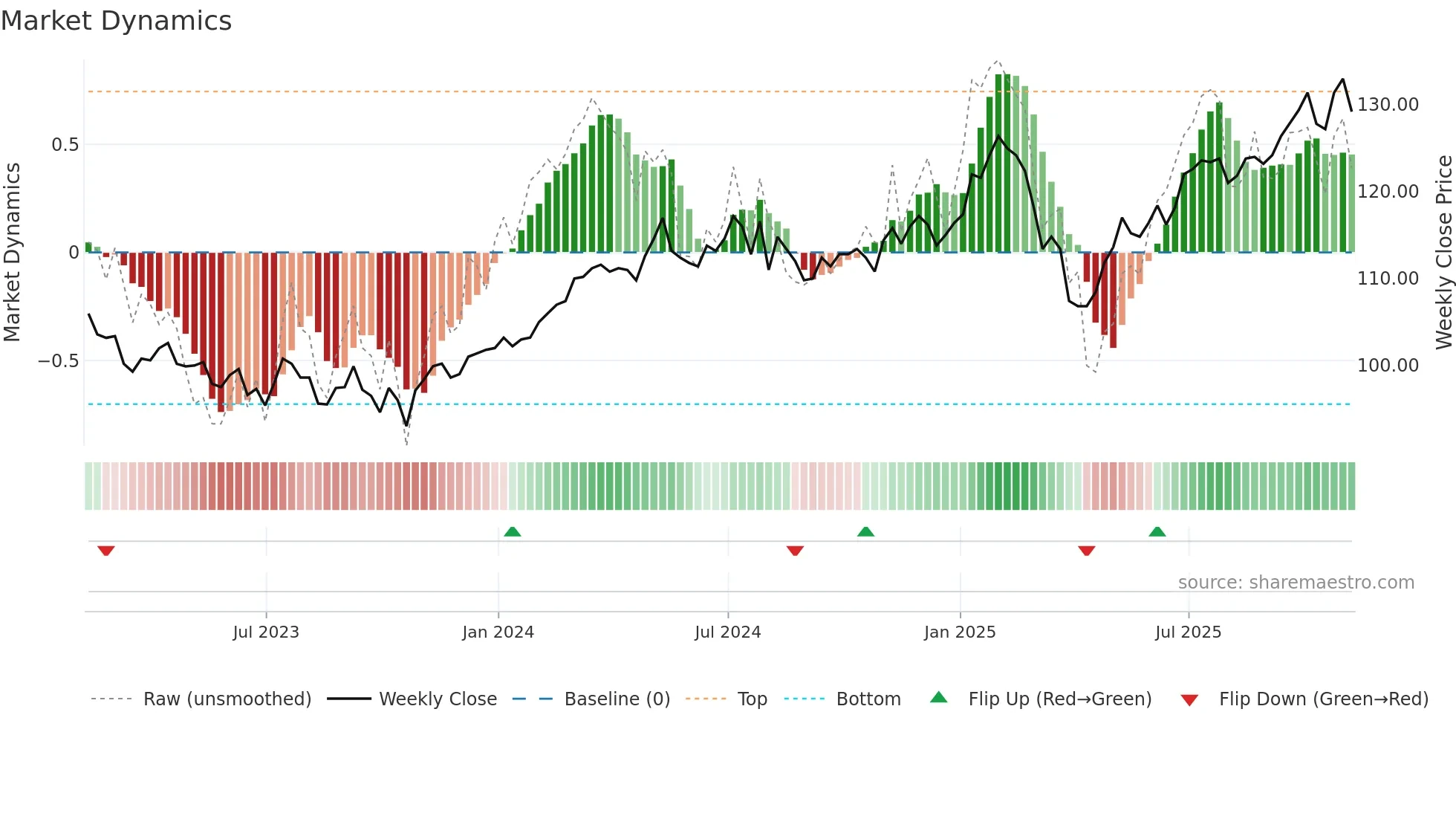 BNKR weekly Market Dynamics chart