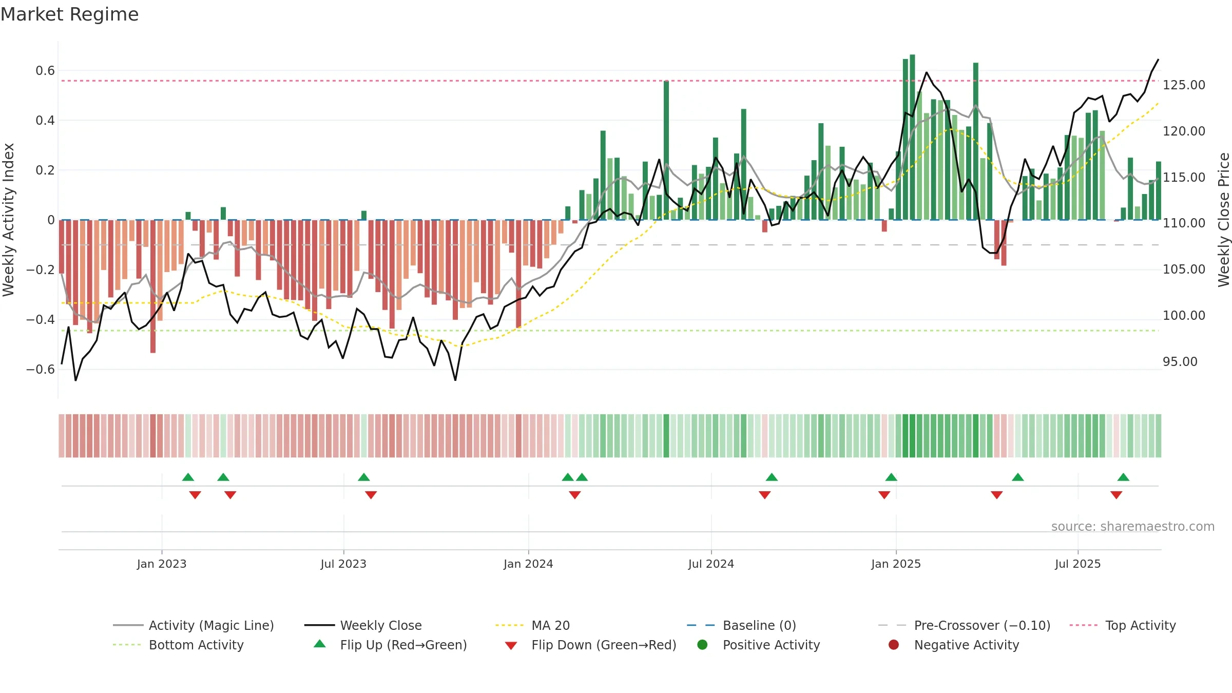 BNKR weekly Market Snapshot chart, closing 2025-09-19.