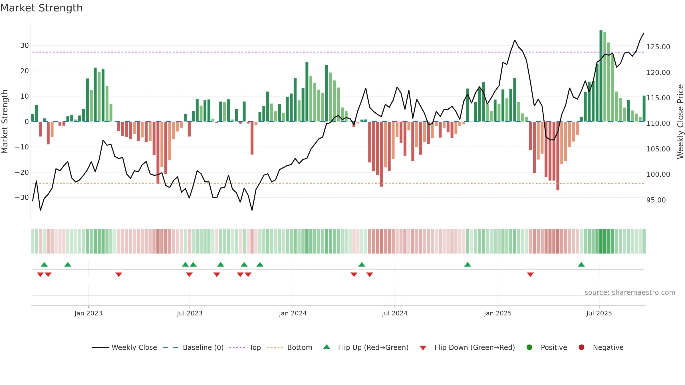 BNKR weekly Market Strength chart, closing 2025-09-19.