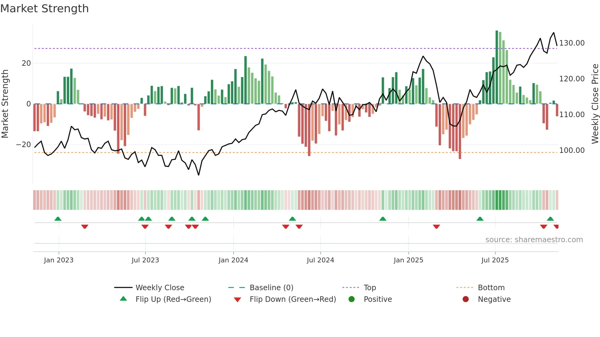 BNKR weekly Market Strength chart