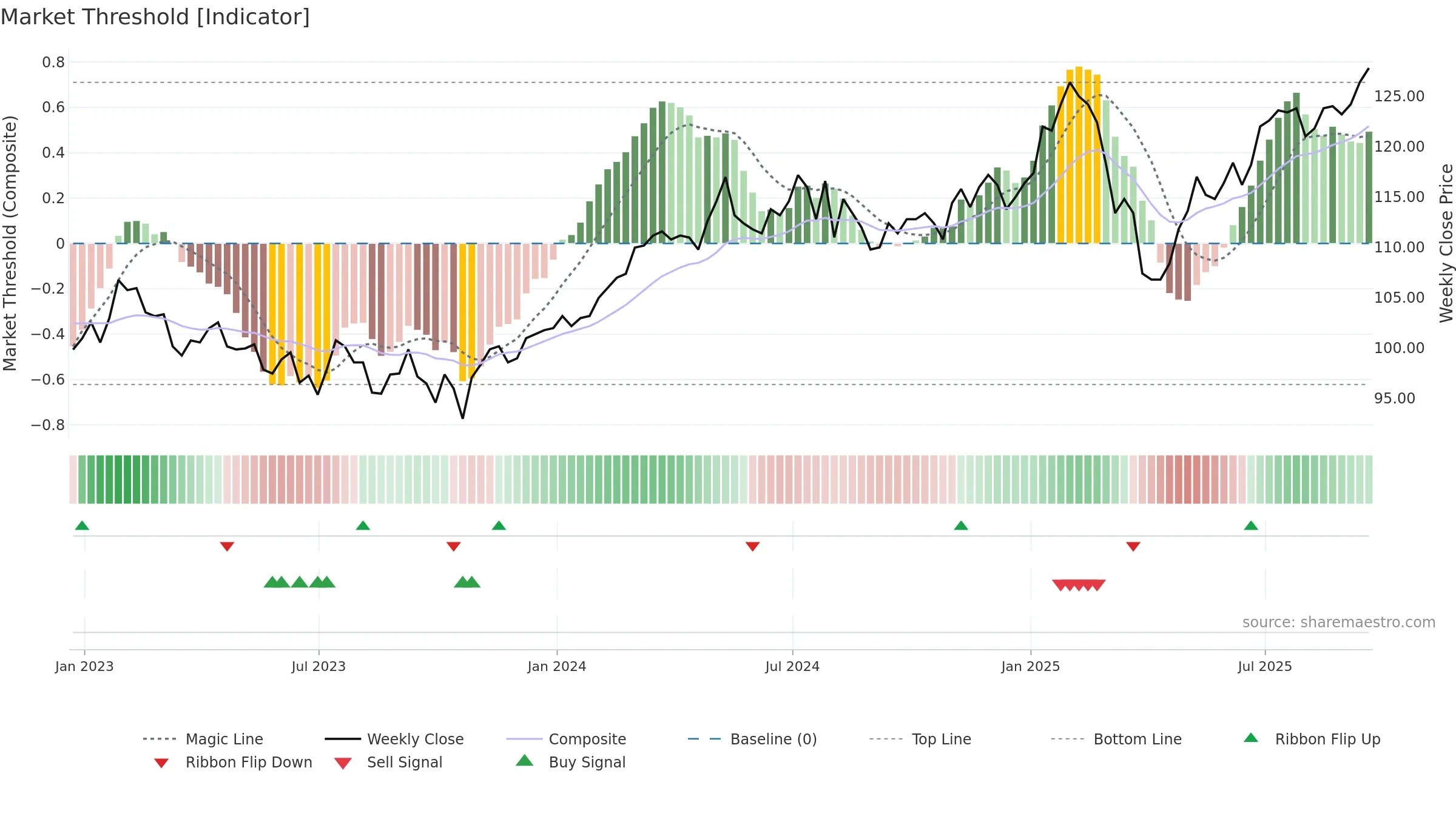 BNKR weekly Market Threshold chart, closing 2025-09-19.