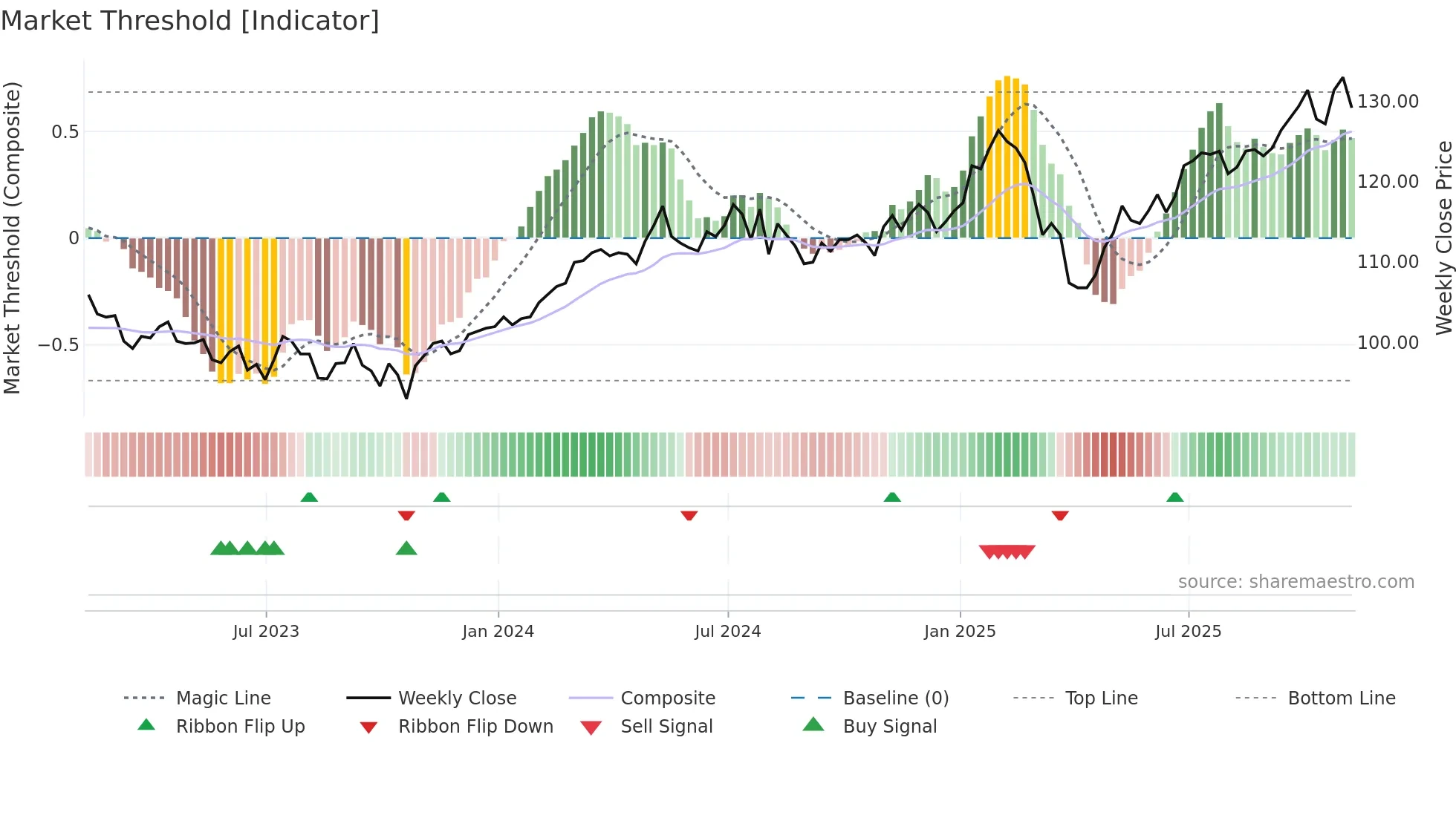 BNKR weekly Market Threshold chart