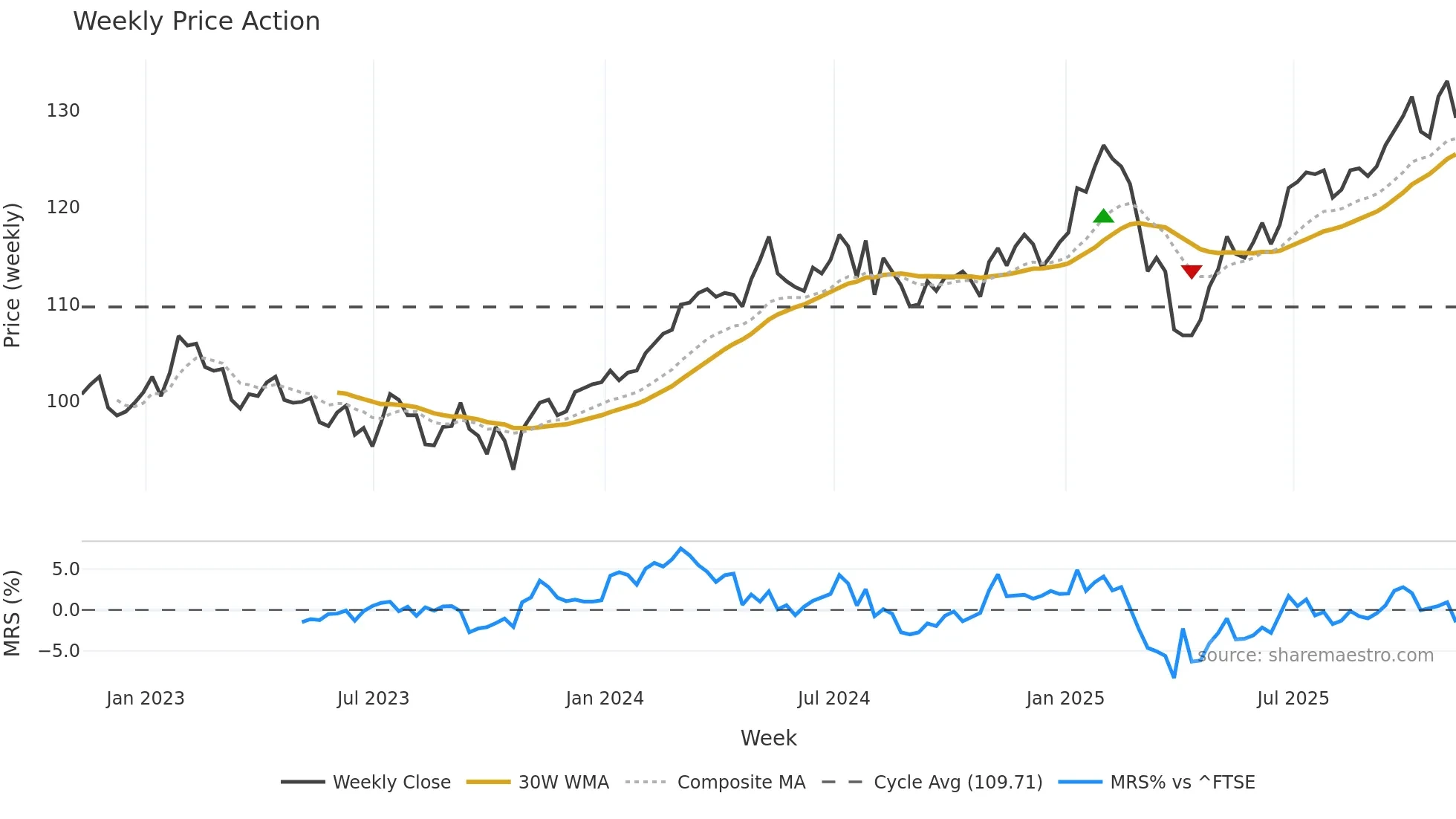 BNKR weekly Price Action chart, closing 2025-11-07