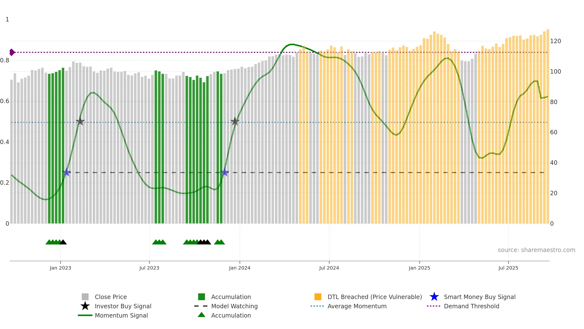 BNKR weekly Smart Money chart, closing 2025-09-19.