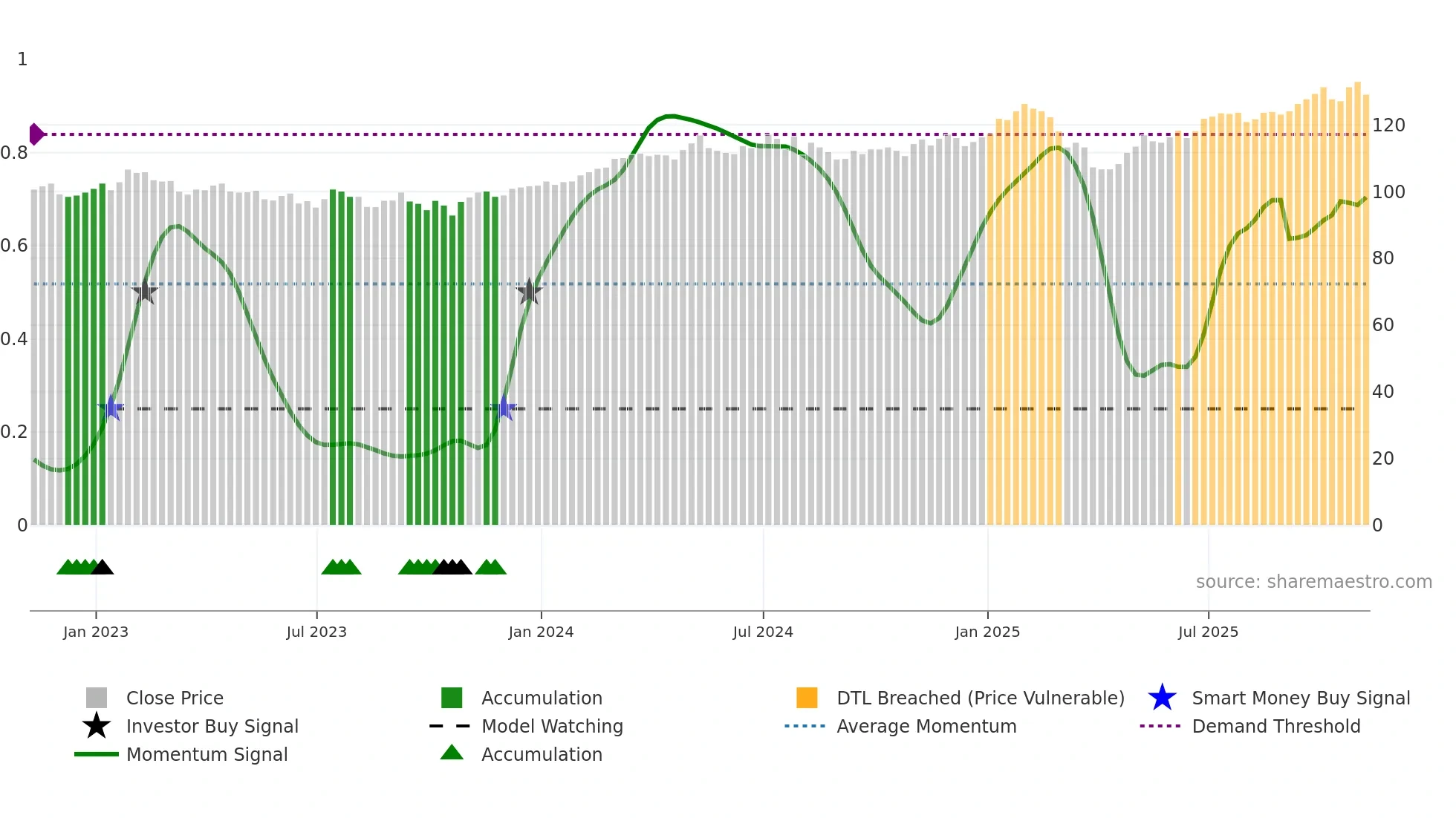 BNKR weekly Smart Money chart
